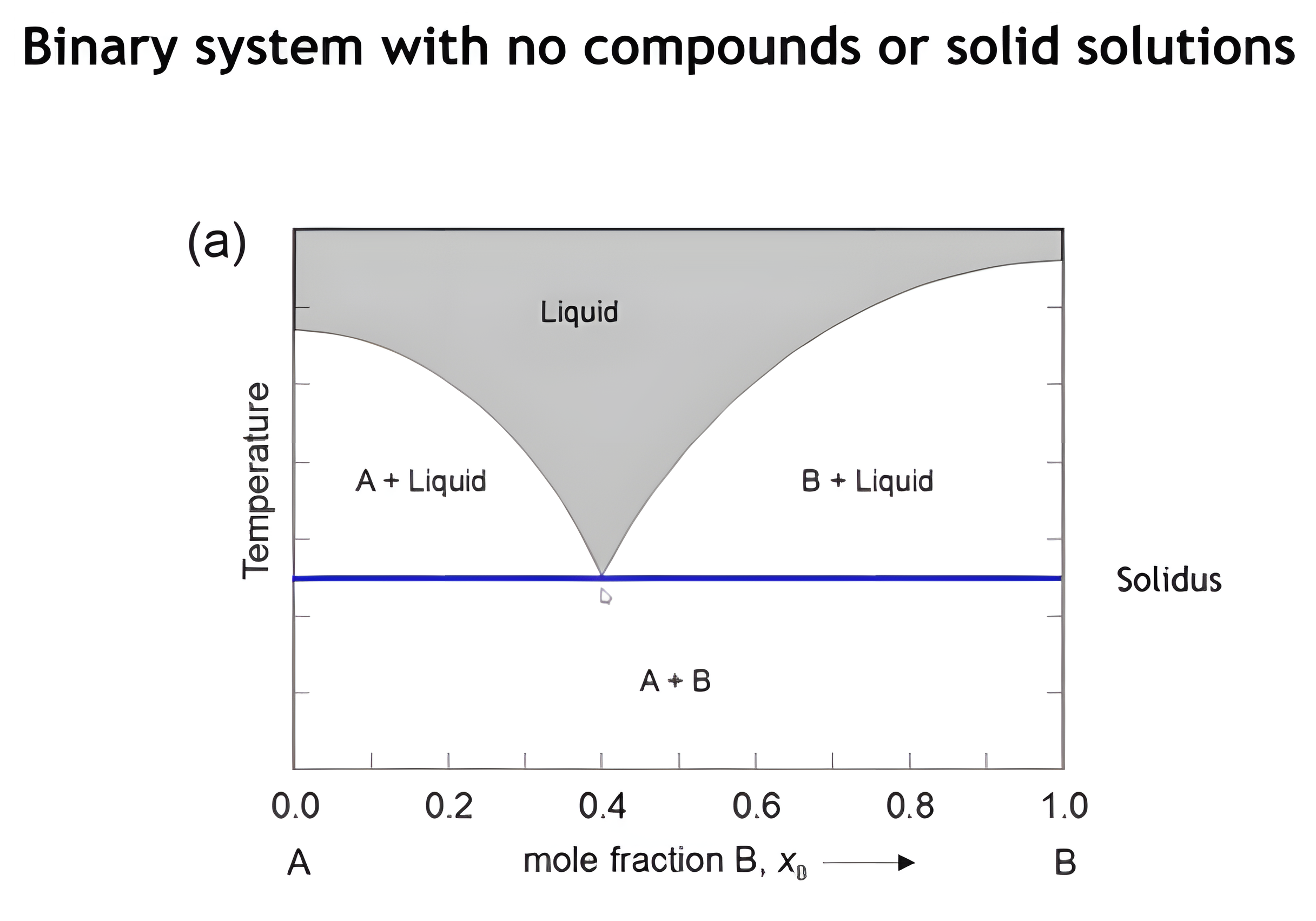 The binary eutectic diagram with the horizontal solidus line drawn in blue across the diagram and labelled.