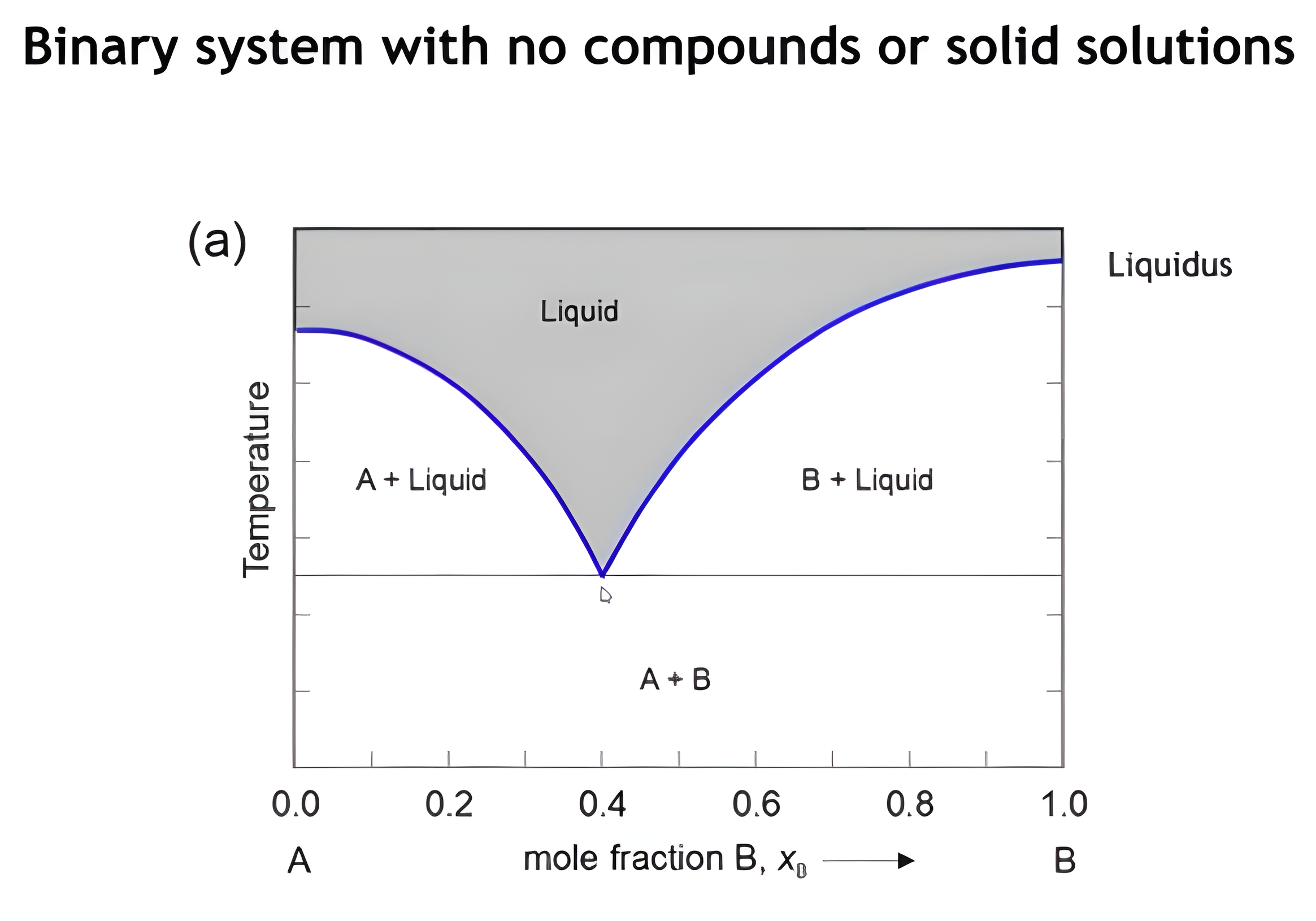 The binary eutectic diagram with the liquidus curve drawn and labelled; advancing marks point a in the liquid field and then cools it down to point b on the liquidus.