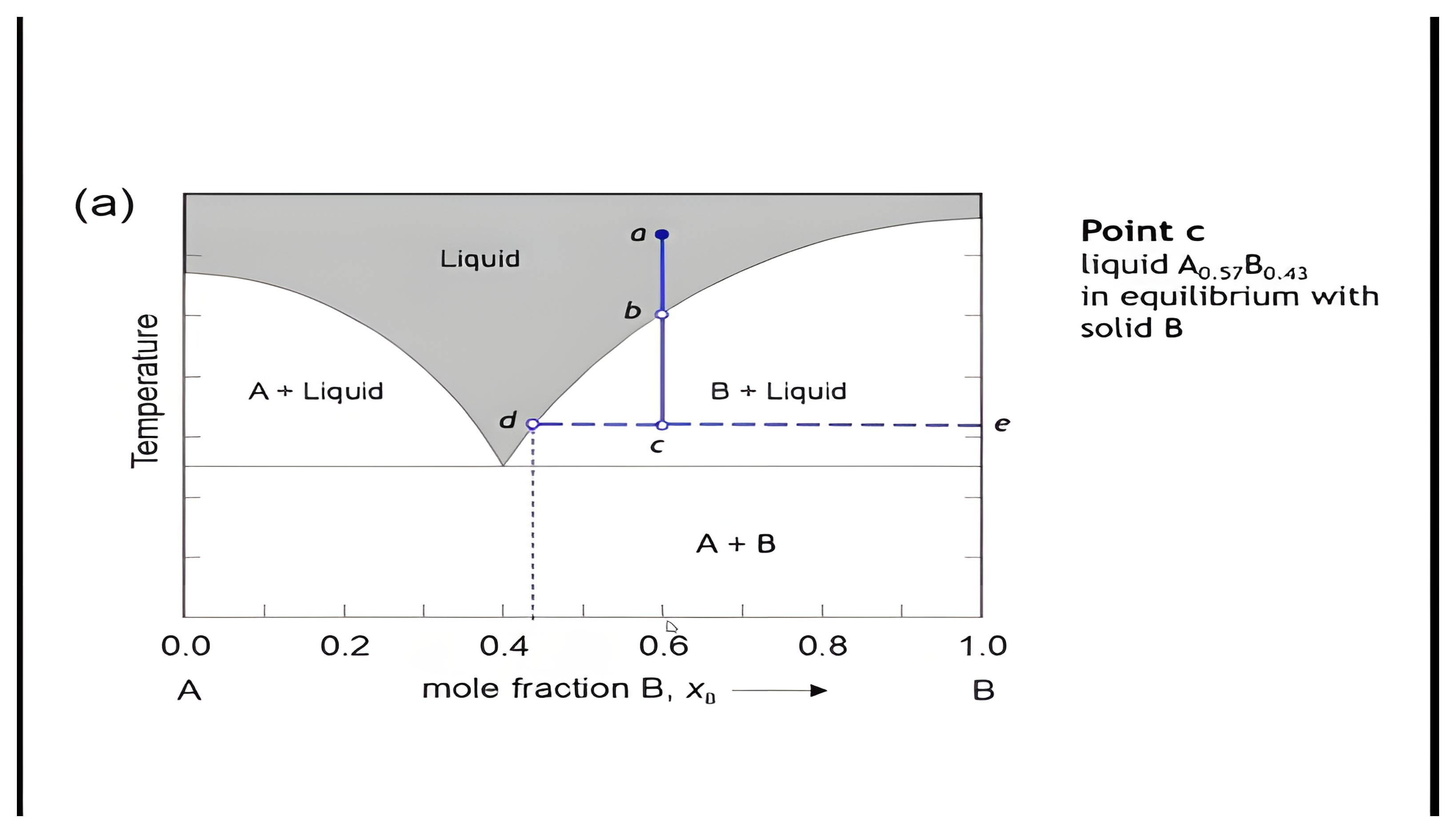 The binary eutectic diagram with a horizontal tie line drawn through point c from the liquidus at d to pure B at e; advancing adds the lever-rule ratio and then the worked numbers.