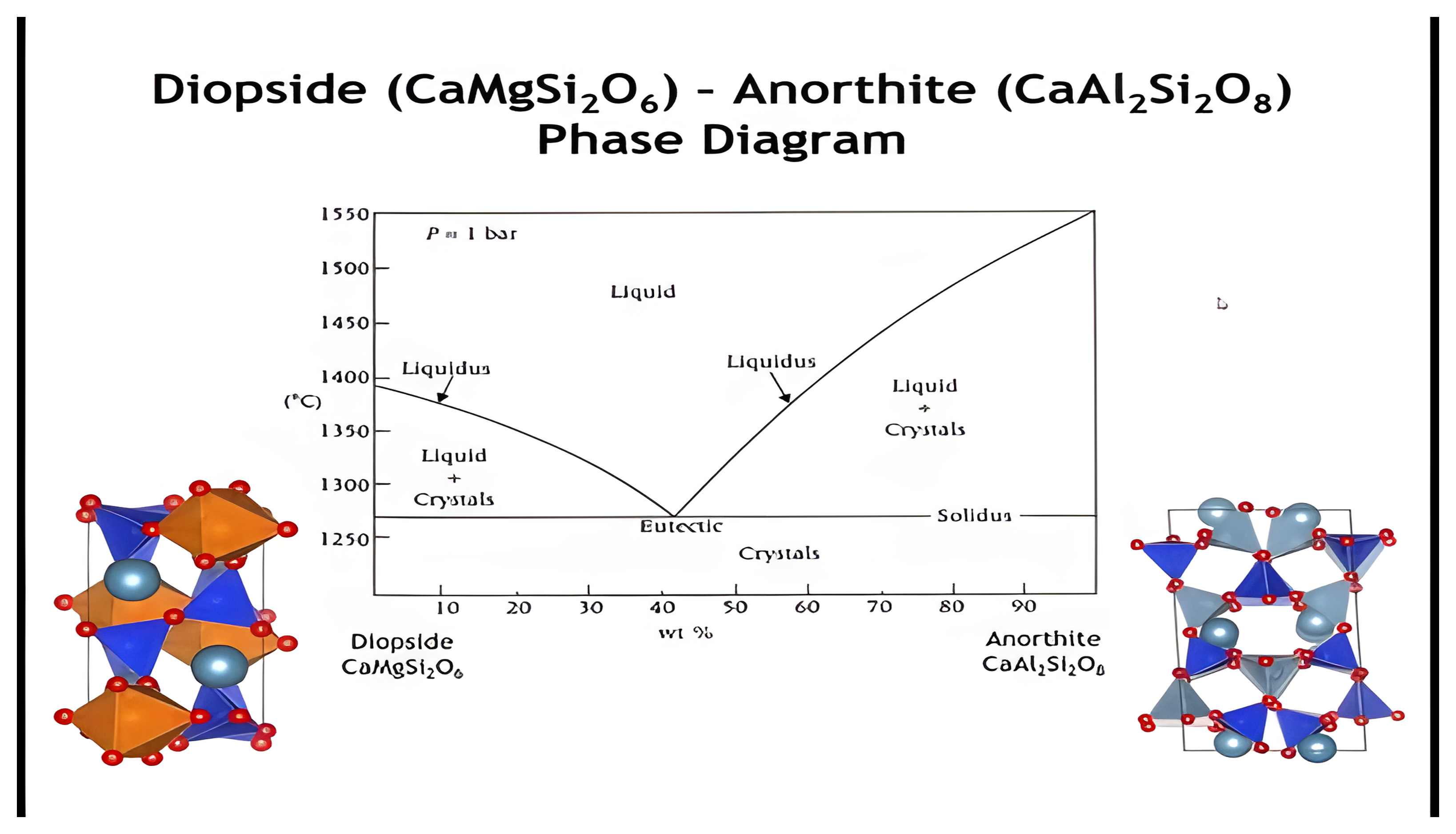 The diopside and anorthite temperature against weight-percent phase diagram at one bar, with its liquidus branches, eutectic and solidus, beside polyhedral structure drawings of the two minerals.