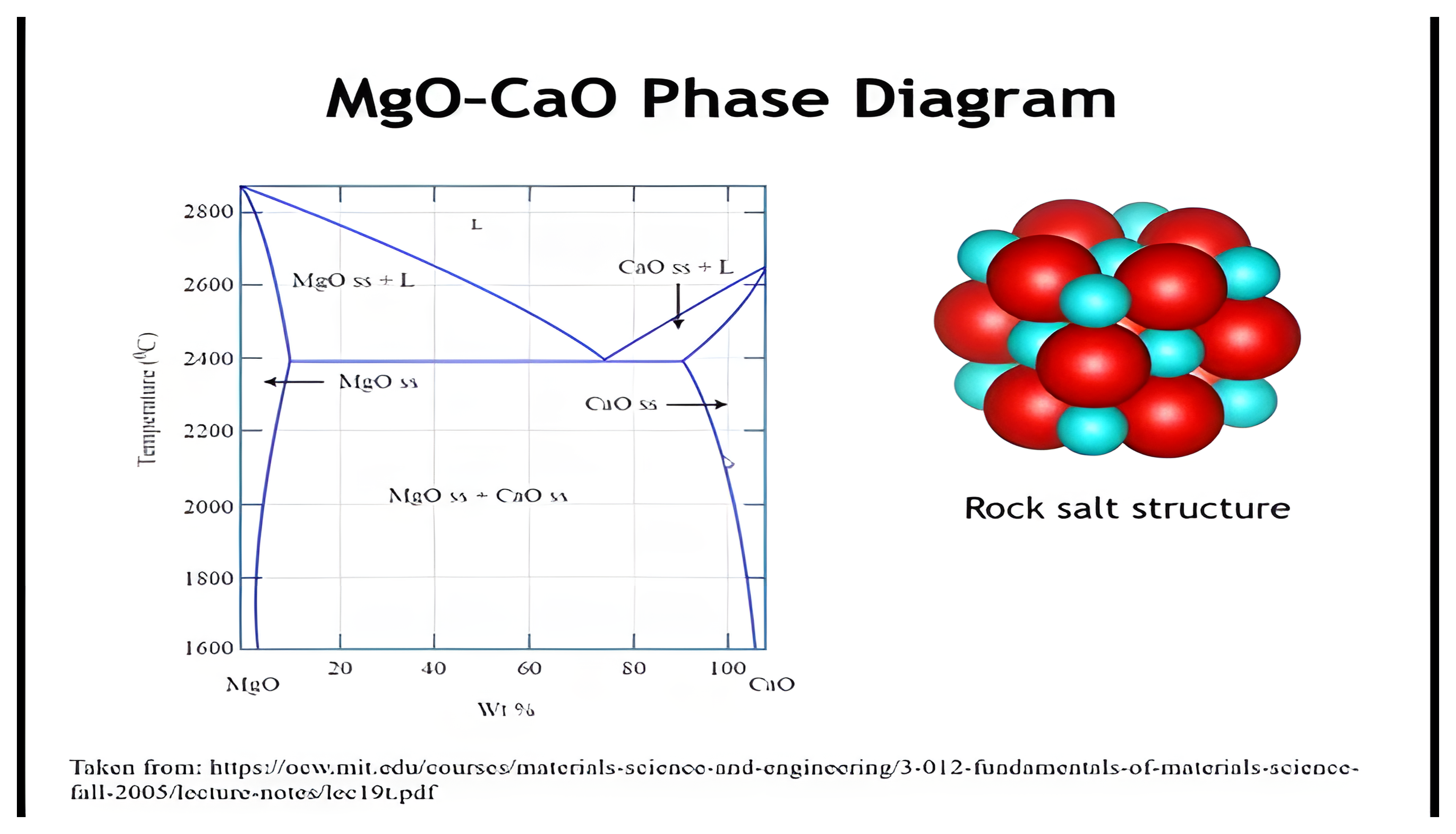 The magnesium oxide and calcium oxide phase diagram with its limited MgO-rich and CaO-rich solid-solution fields and the two-phase miscibility gap between them, beside a rock-salt structure drawing.