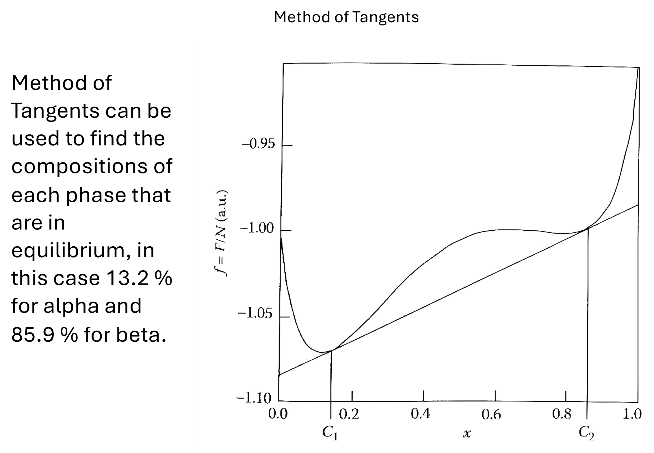 Free-energy curve with a common tangent touching at the two equilibrium compositions.