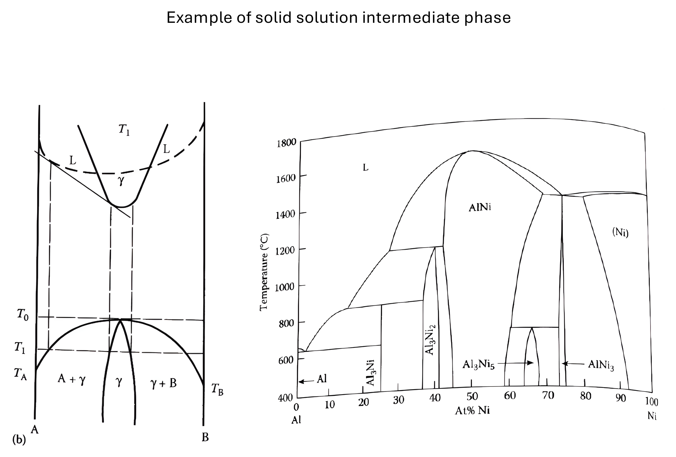 Rounded free-energy nose producing an intermediate solid-solution phase, beside the real aluminum-nickel diagram.