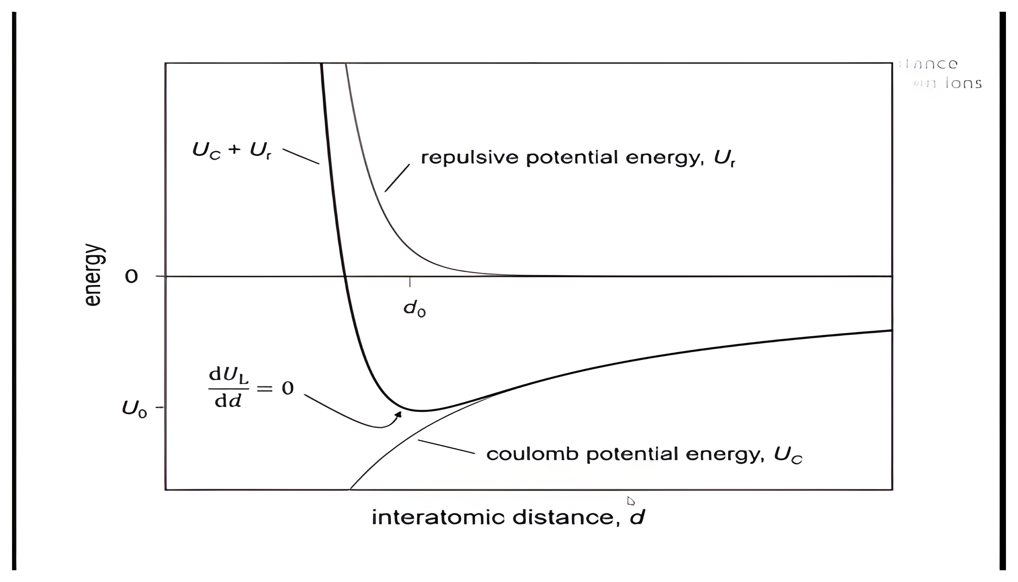 Energy versus interatomic distance, with the total-energy minimum at the equilibrium separation d zero.