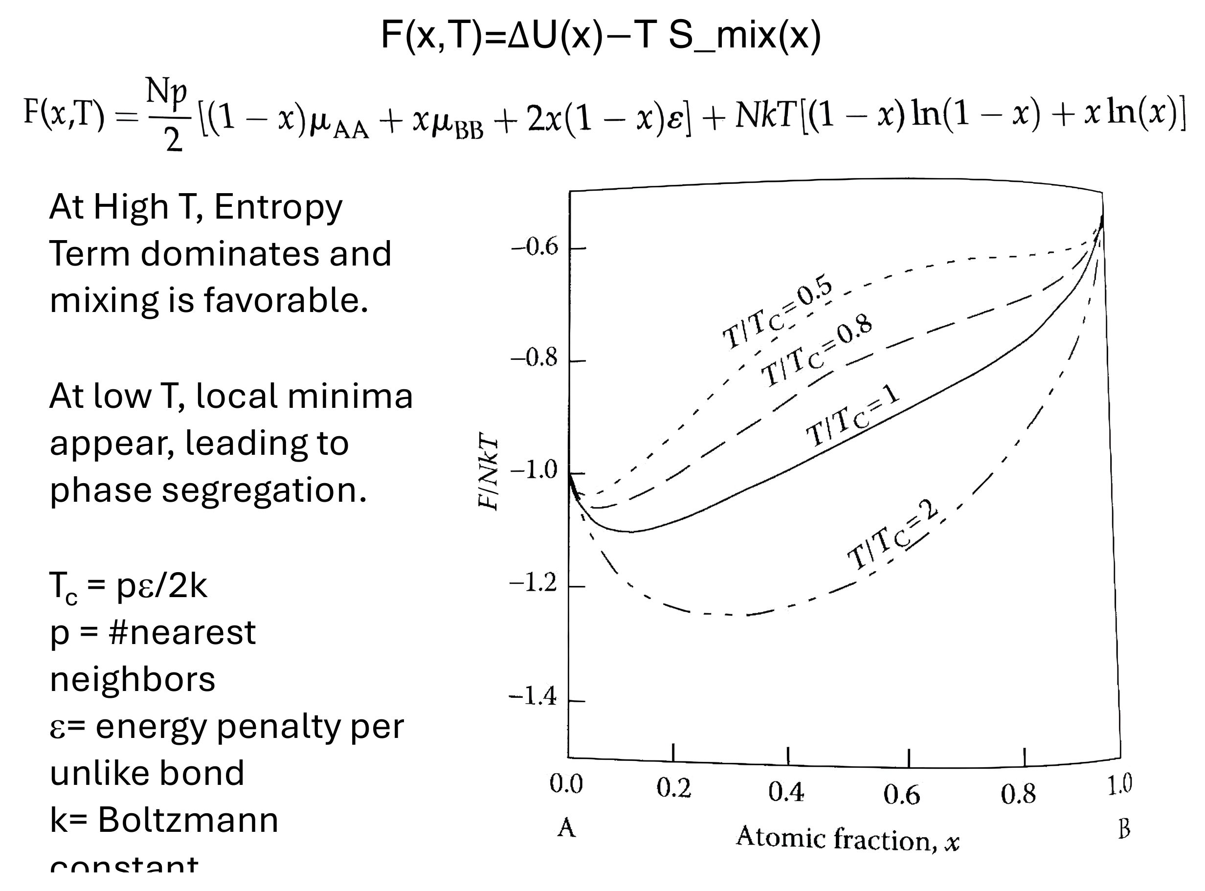 Regular-solution free energy F of x and T, shown again to connect lattice energy back to phase diagrams.