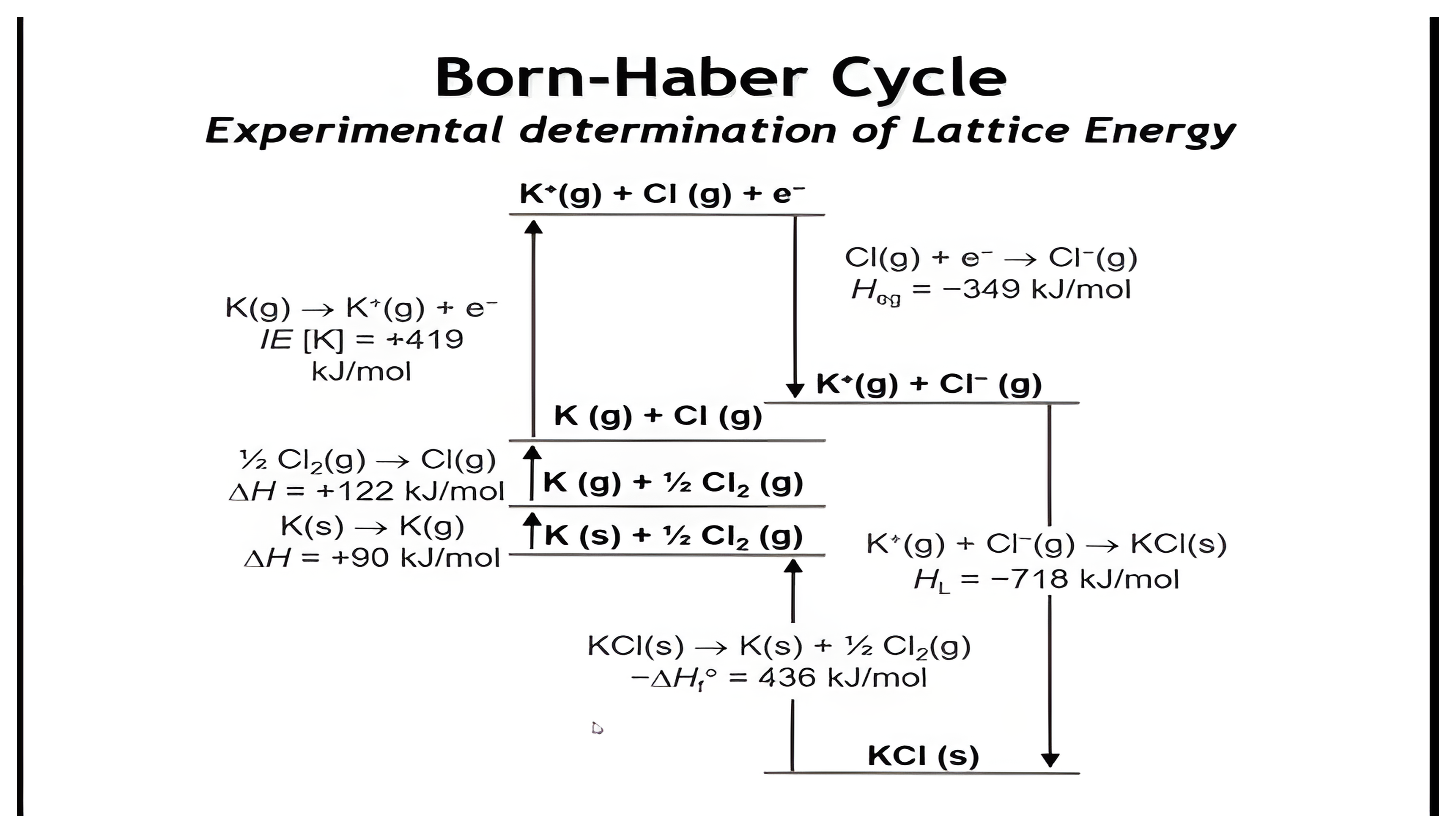 Born-Haber cycle for KCl determining the experimental lattice energy.