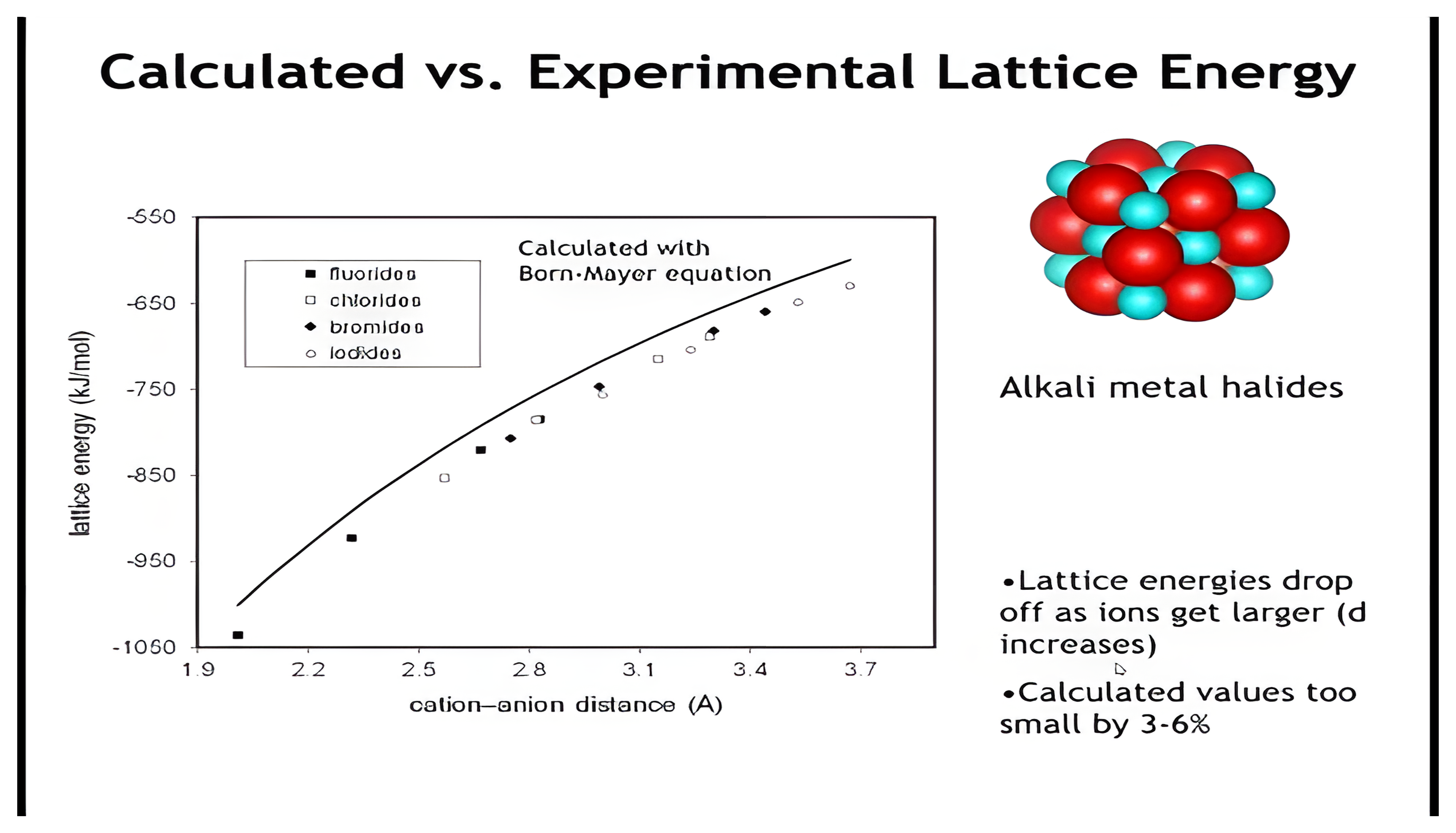 Calculated versus experimental lattice energies for the alkali metal halides.
