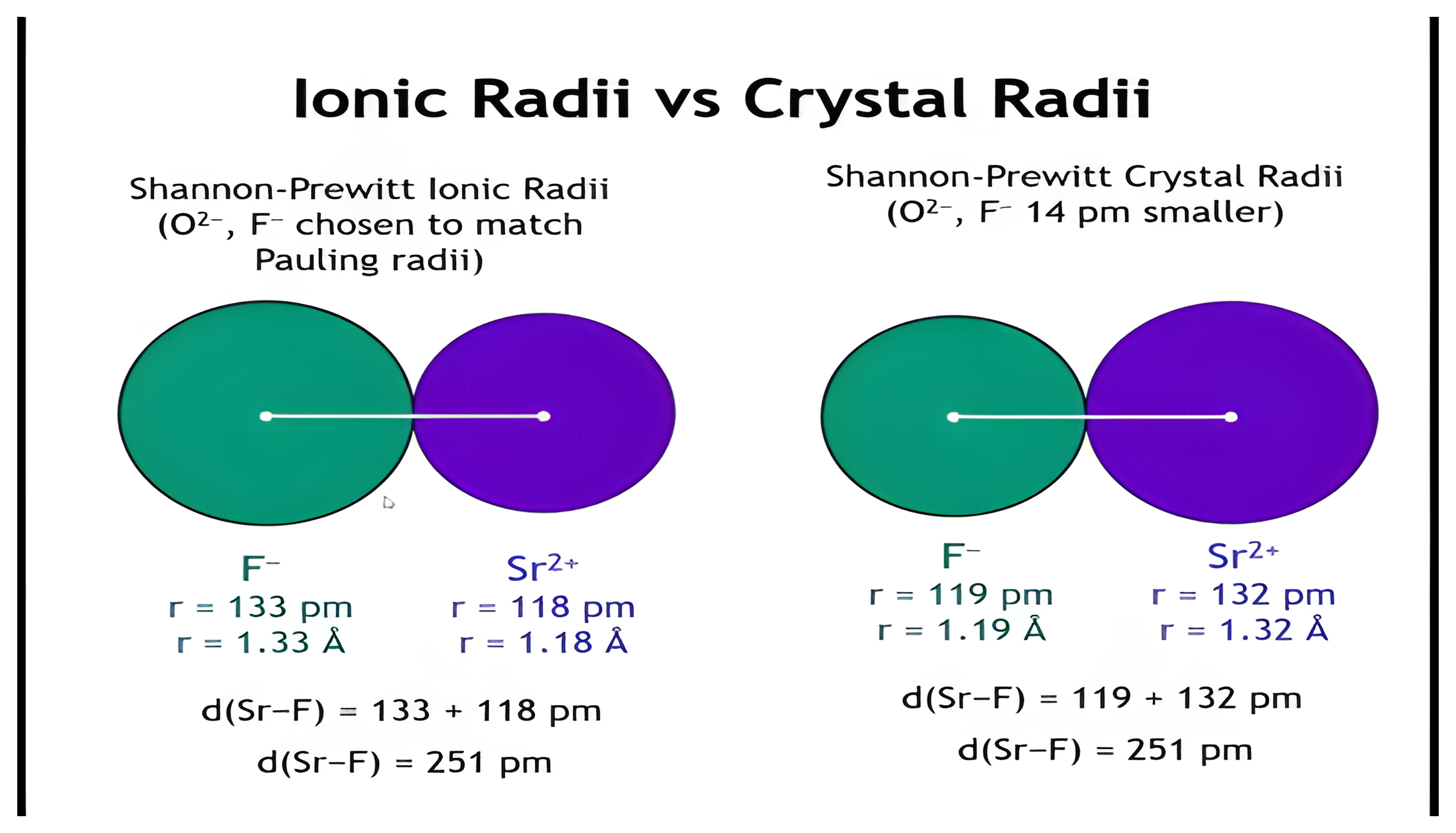 Shannon-Prewitt ionic radii versus crystal radii for strontium-fluorine, differing by a 14 picometer shift.