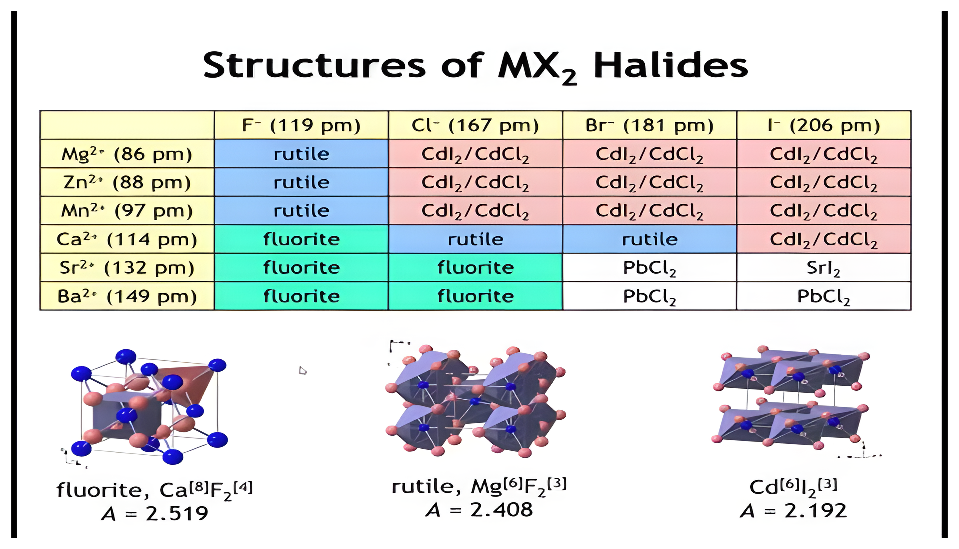 MX2 halide structure table with ionic radii; a click replaces the entries with radius ratios.