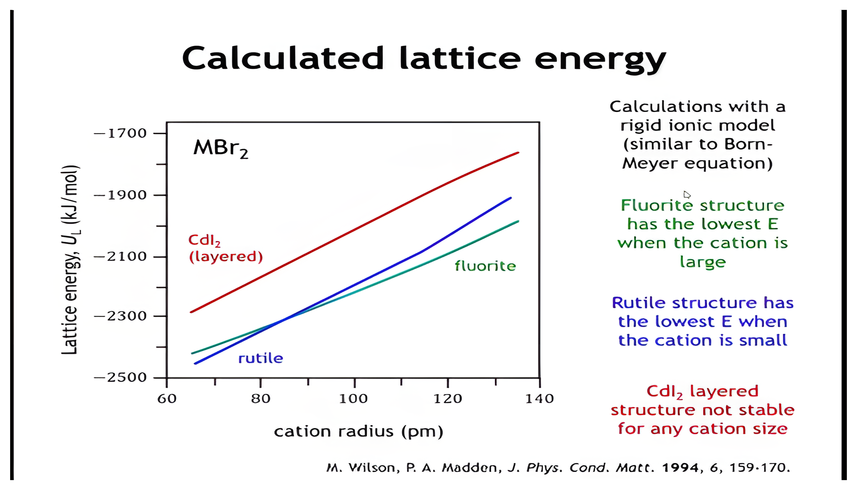 Rigid-ion MBr2 lattice energies shown again before polarization is added.
