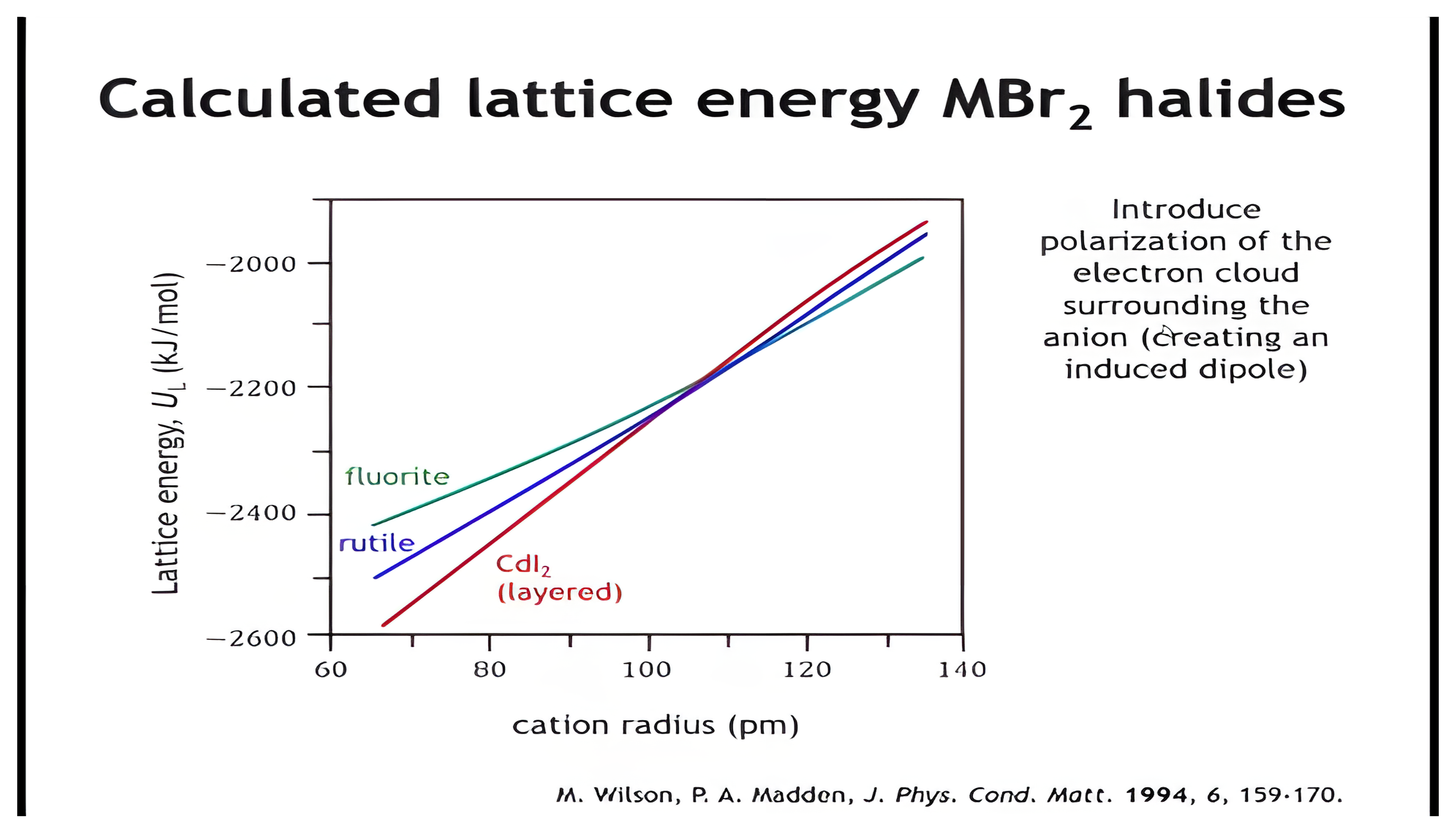 MBr2 lattice energies; a click adds the polarization result that stabilizes the layered structure.