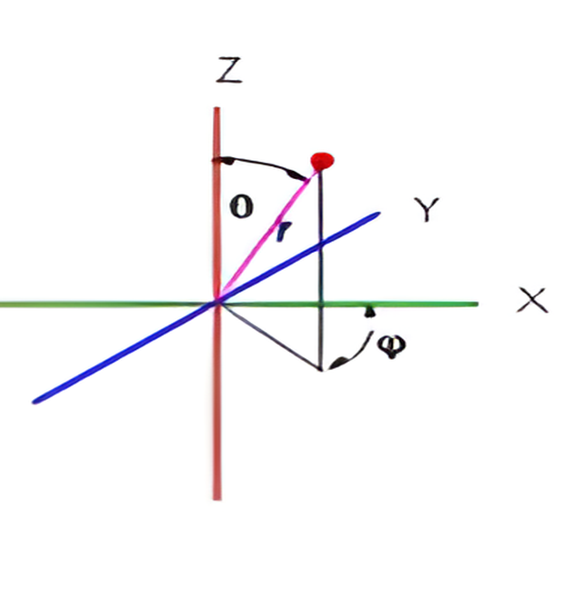 Spherical polar axes X, Y, and Z with the radius r to a point, the polar angle theta measured from the z-axis, and the azimuthal angle phi measured in the xy-plane.