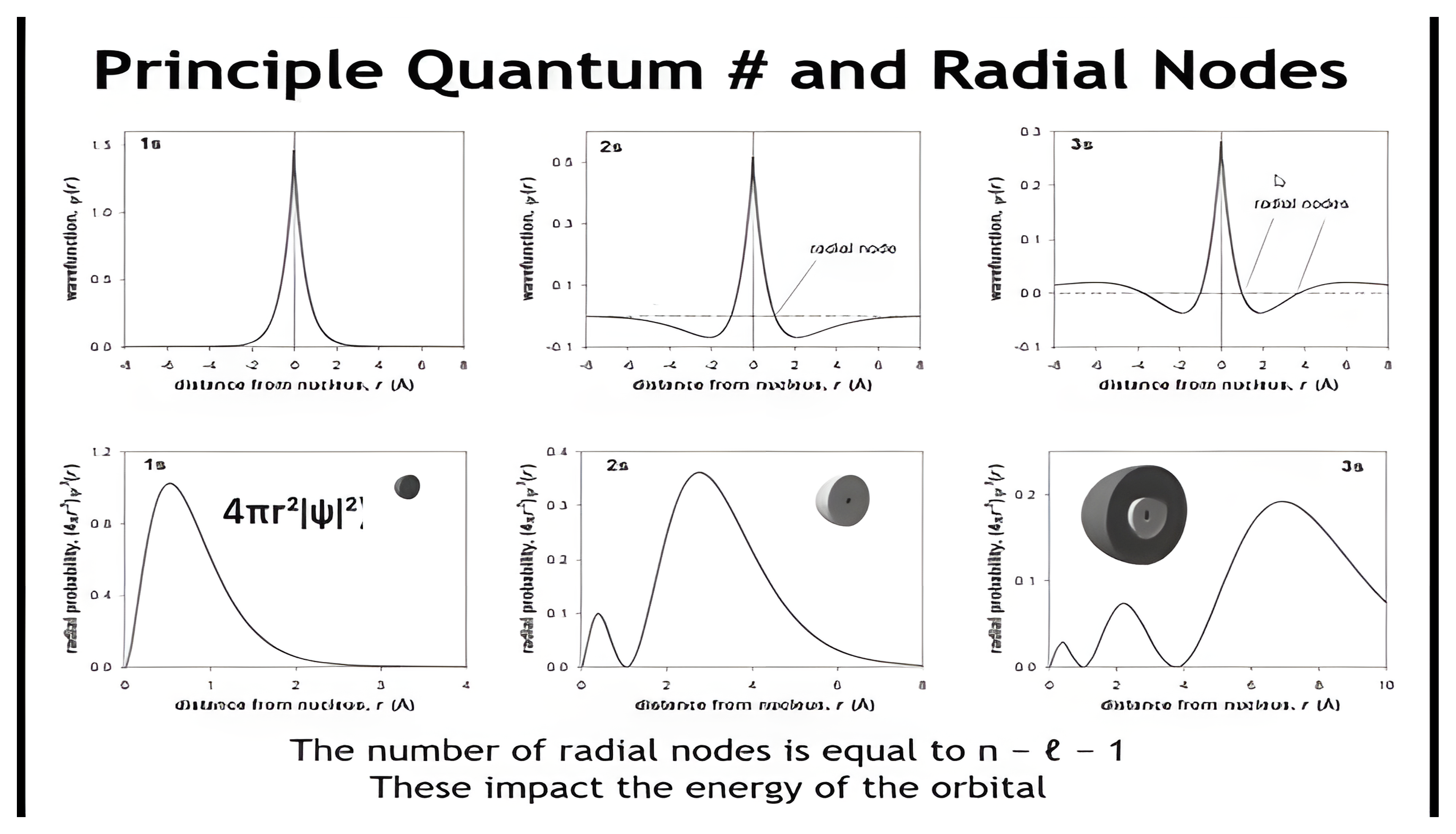 Radial wavefunctions and radial probability functions for the 1s, 2s, and 3s orbitals, with radial nodes marked; the number of radial nodes equals n minus l minus 1.