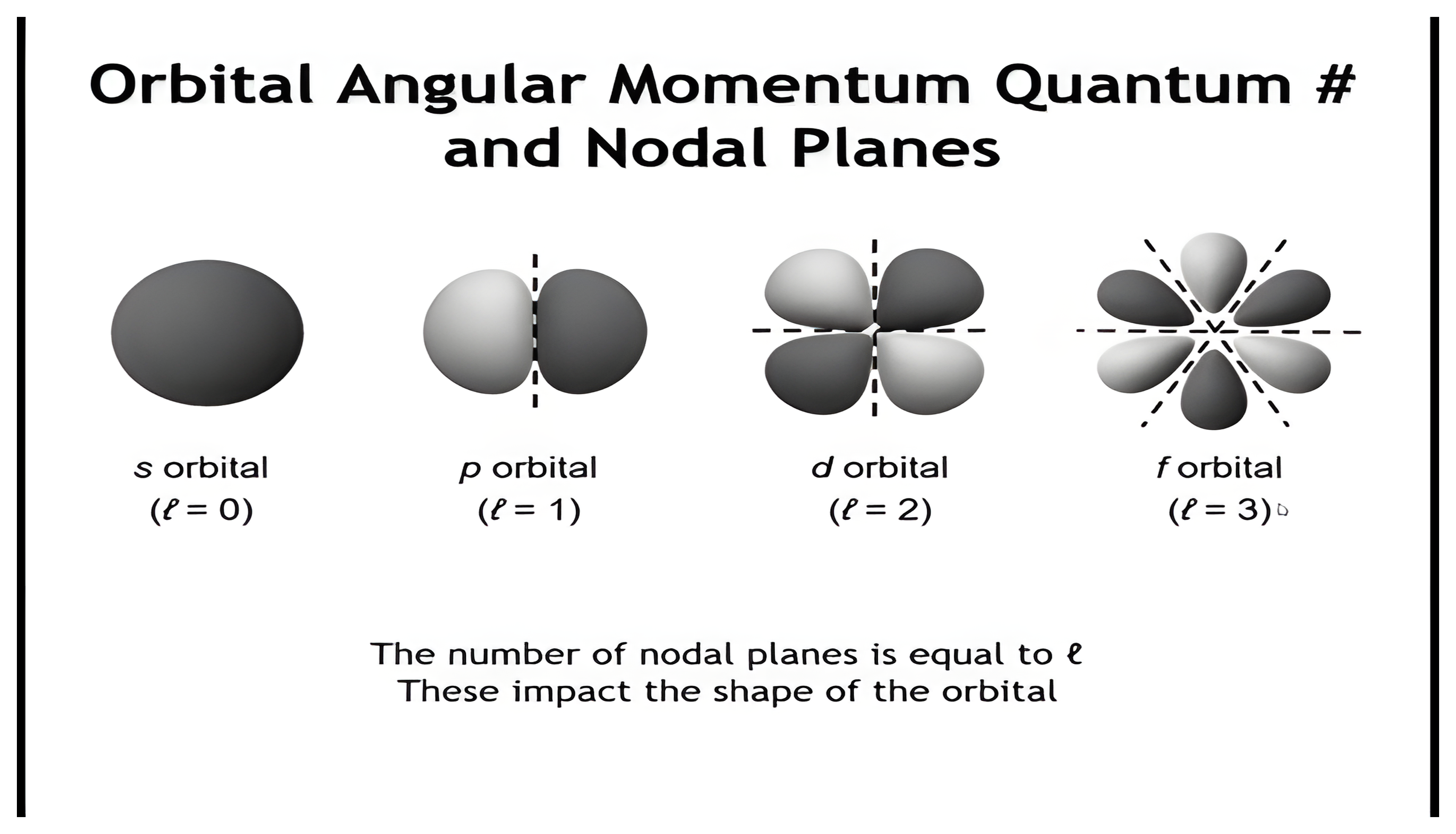 s, p, d, and f orbital shapes showing that the number of nodal planes equals the orbital angular momentum quantum number l.