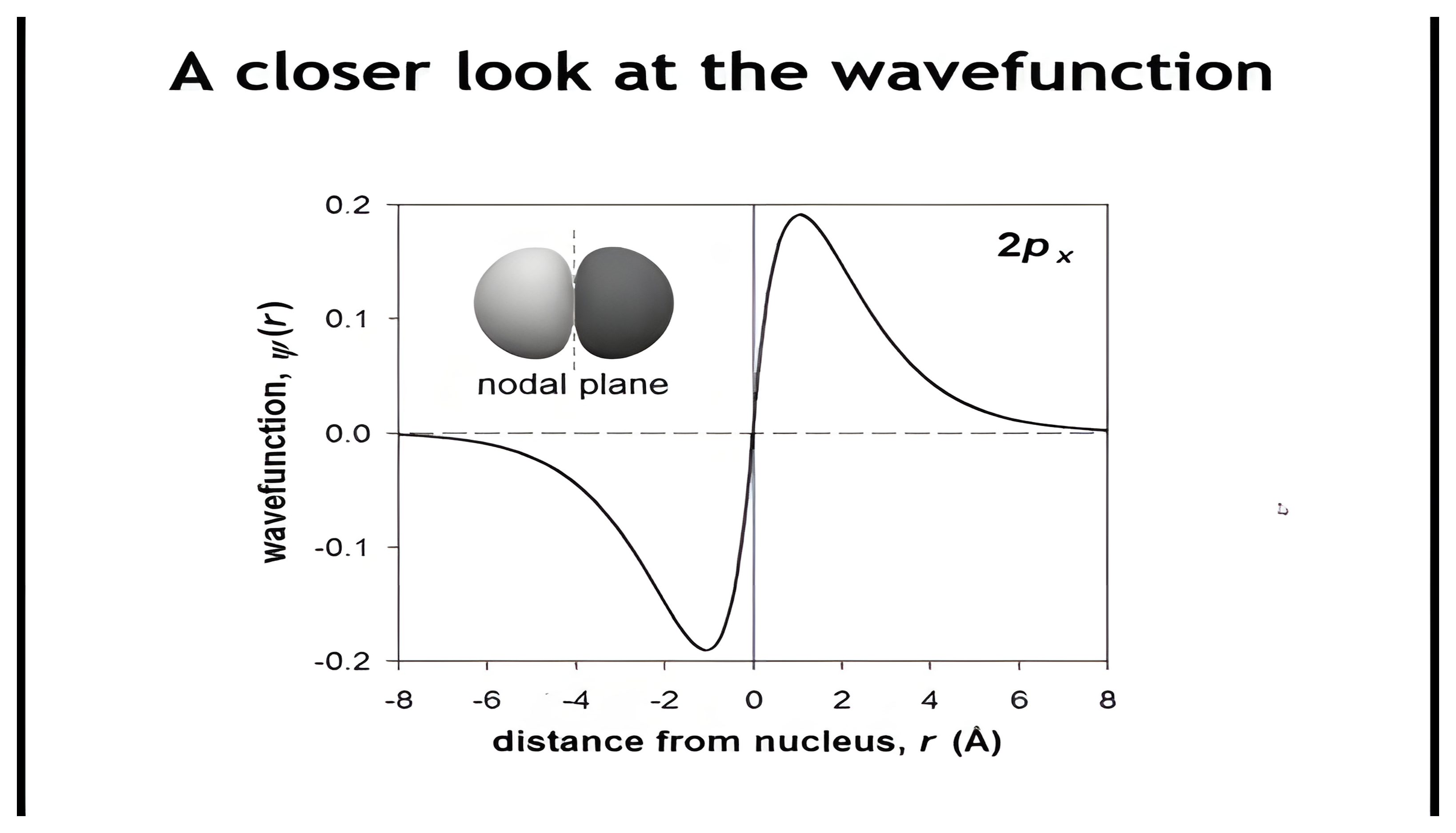 The 2p x wavefunction plotted along the x-axis, rising to a peak, crossing zero at the nodal plane, and turning negative on the other side.