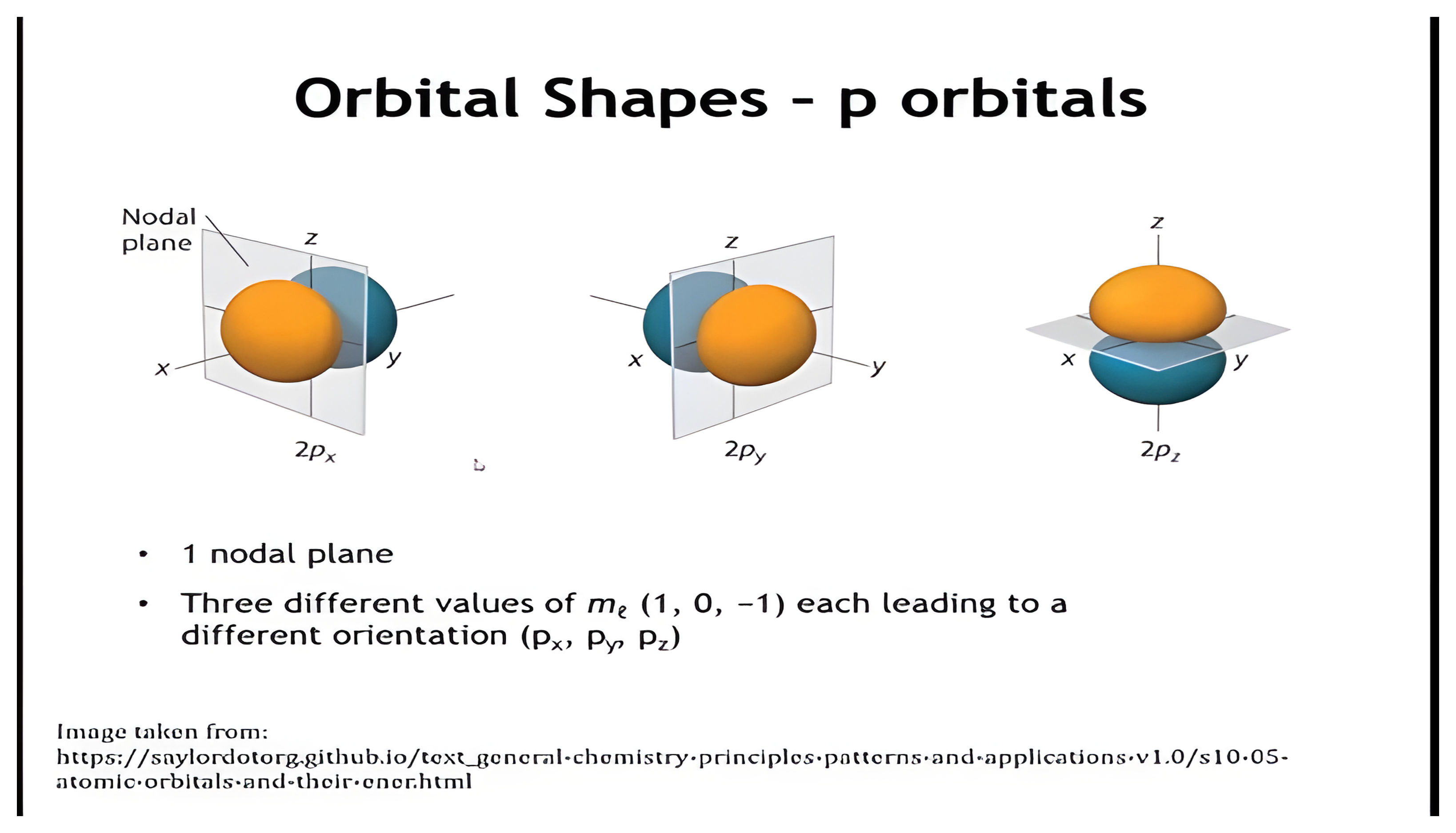 The three 2p orbitals with nodal planes perpendicular to the x, y, and z axes.