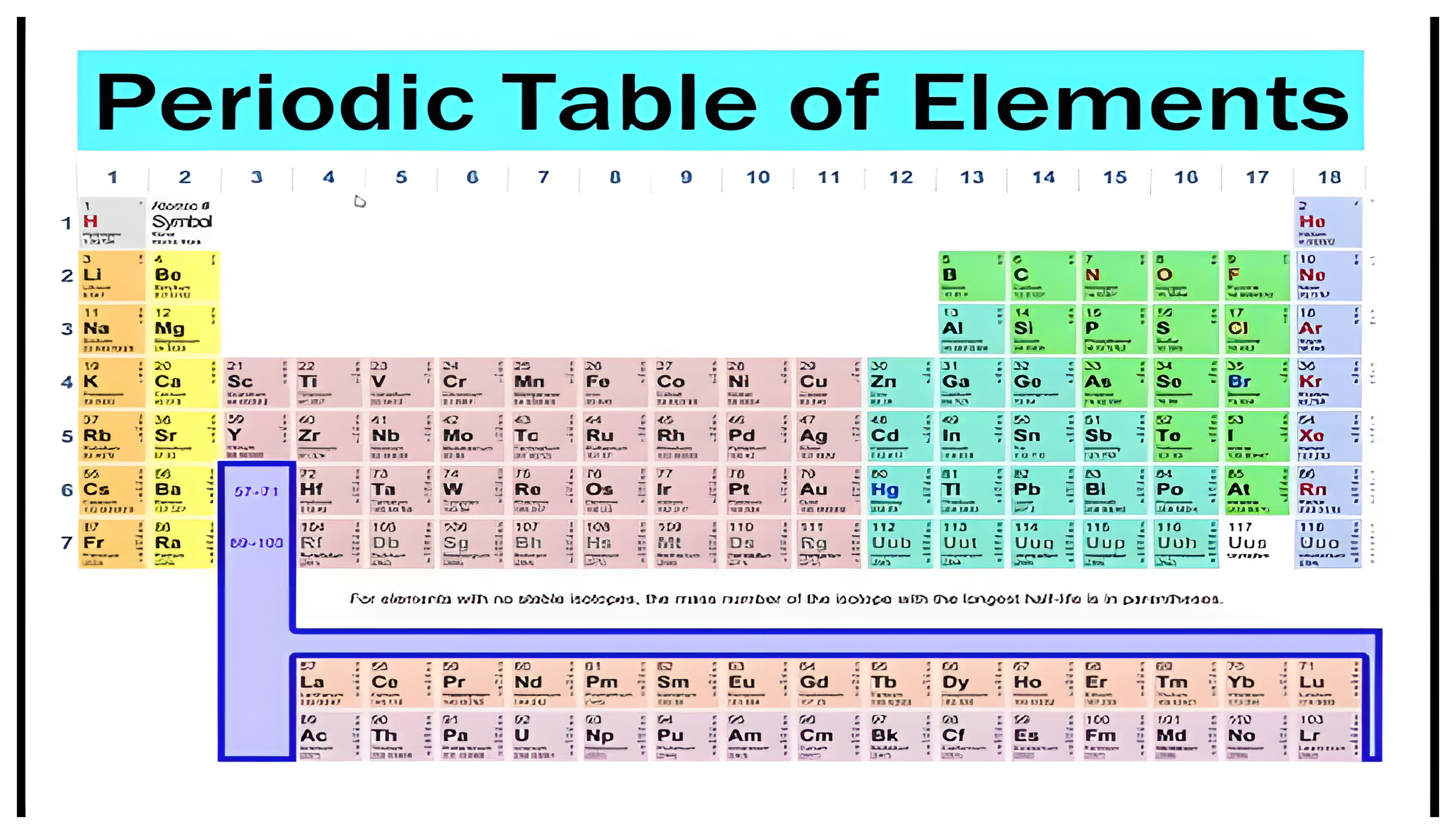 Periodic table with the s, p, d, and f blocks reflecting which orbitals fill across each row.