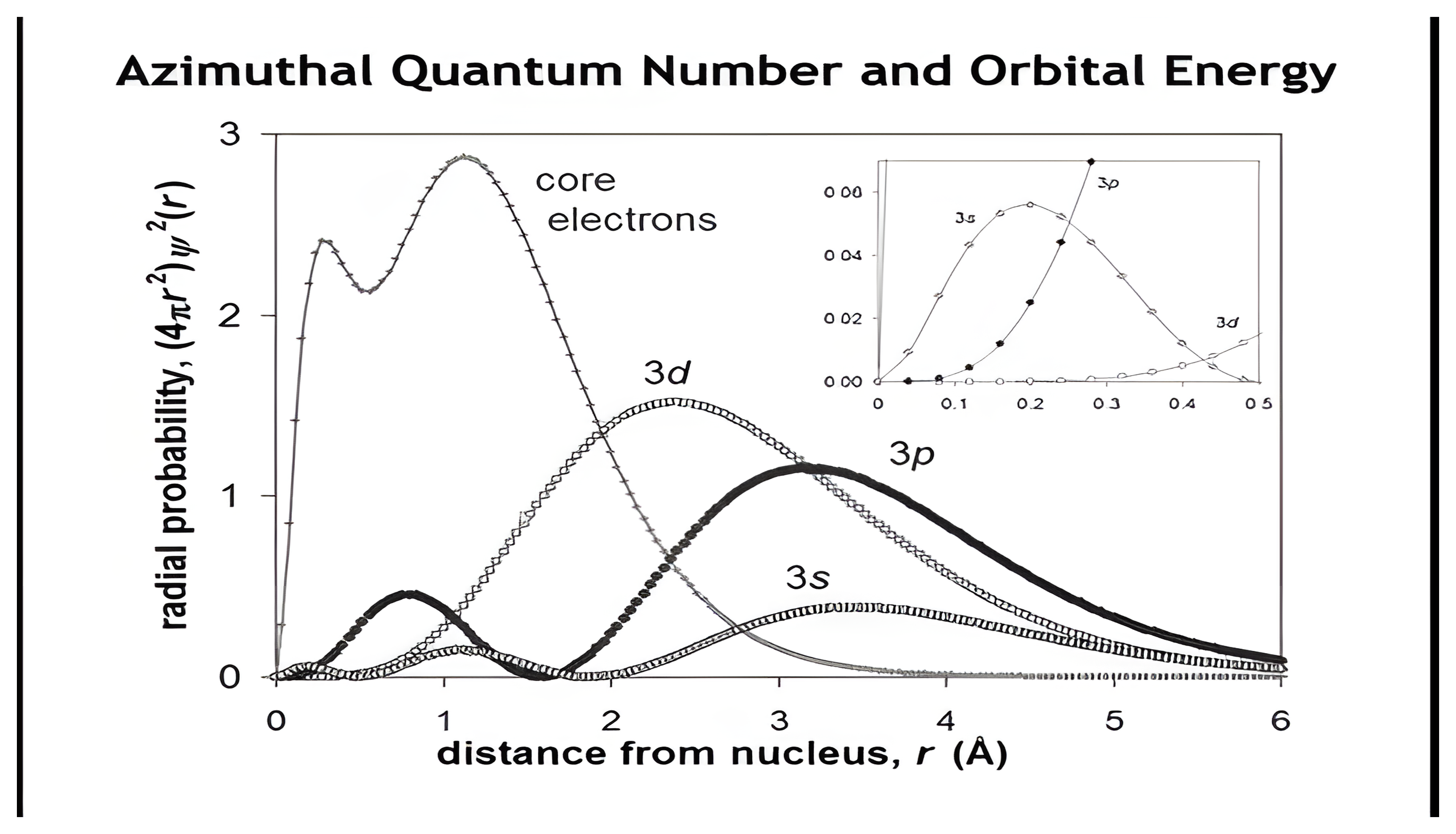 Radial probability functions of the 3s, 3p, and 3d orbitals showing the inner peaks that let 3s and 3p penetrate close to the nucleus.
