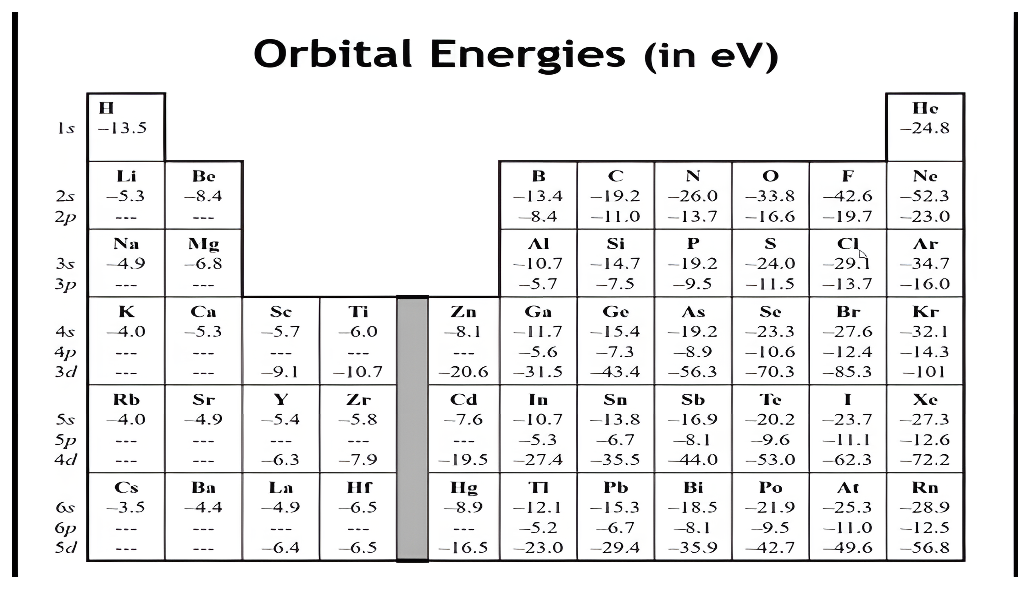 Table of orbital energies in electron volts across the periodic table from Dirac-Fock calculations; a click boxes the second-period 2s and 2p energies.