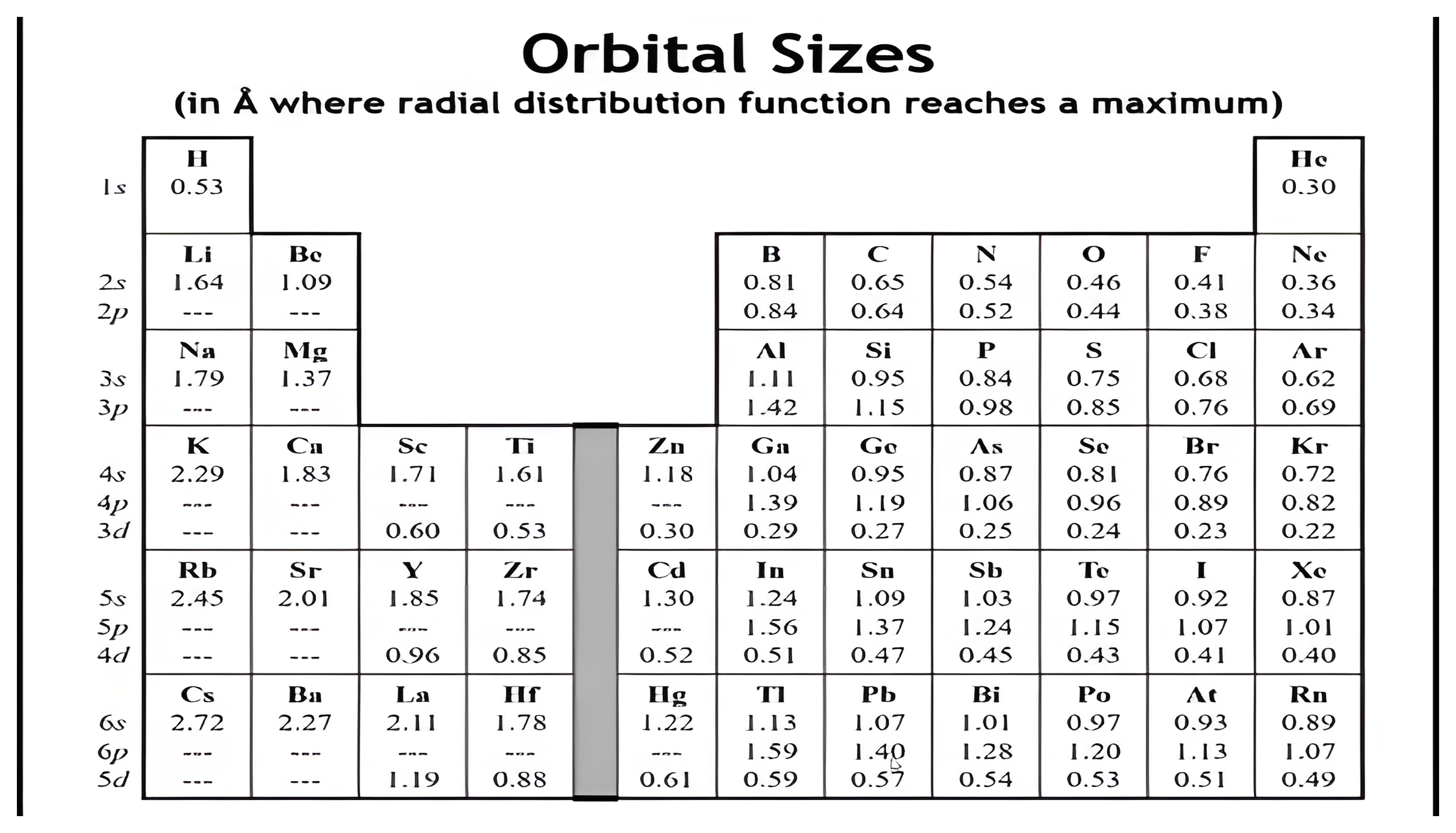 Table of orbital sizes in angstroms where the radial distribution function reaches its maximum; clicks box the second-period 2s and 2p sizes, clear the box, then box the 3d sizes.
