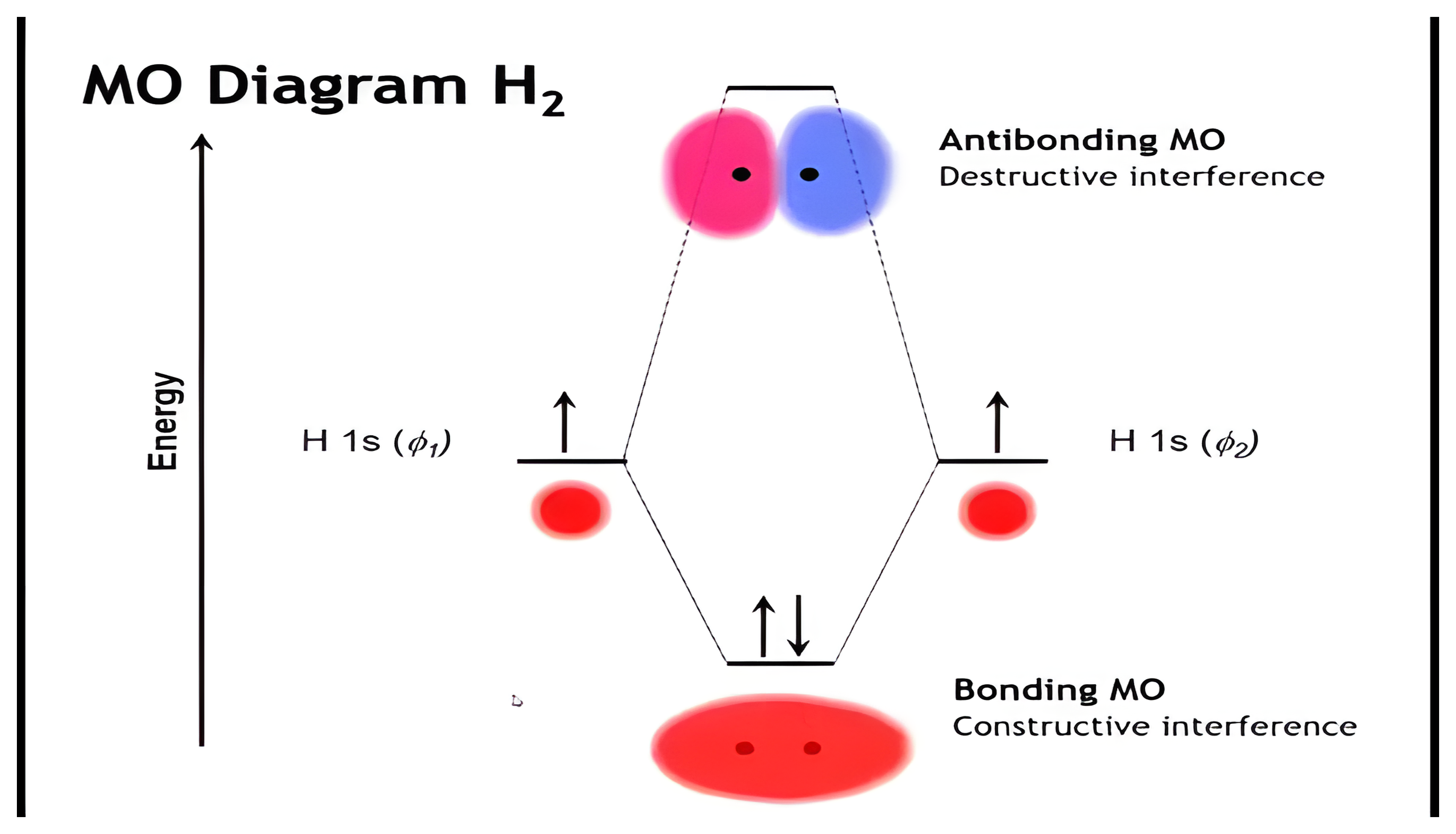 Molecular orbital diagram of H2 with a bonding orbital from constructive interference and an antibonding orbital from destructive interference; clicks circle the antibonding orbital and redraw the diagram in symbolic style with coefficients and energies.