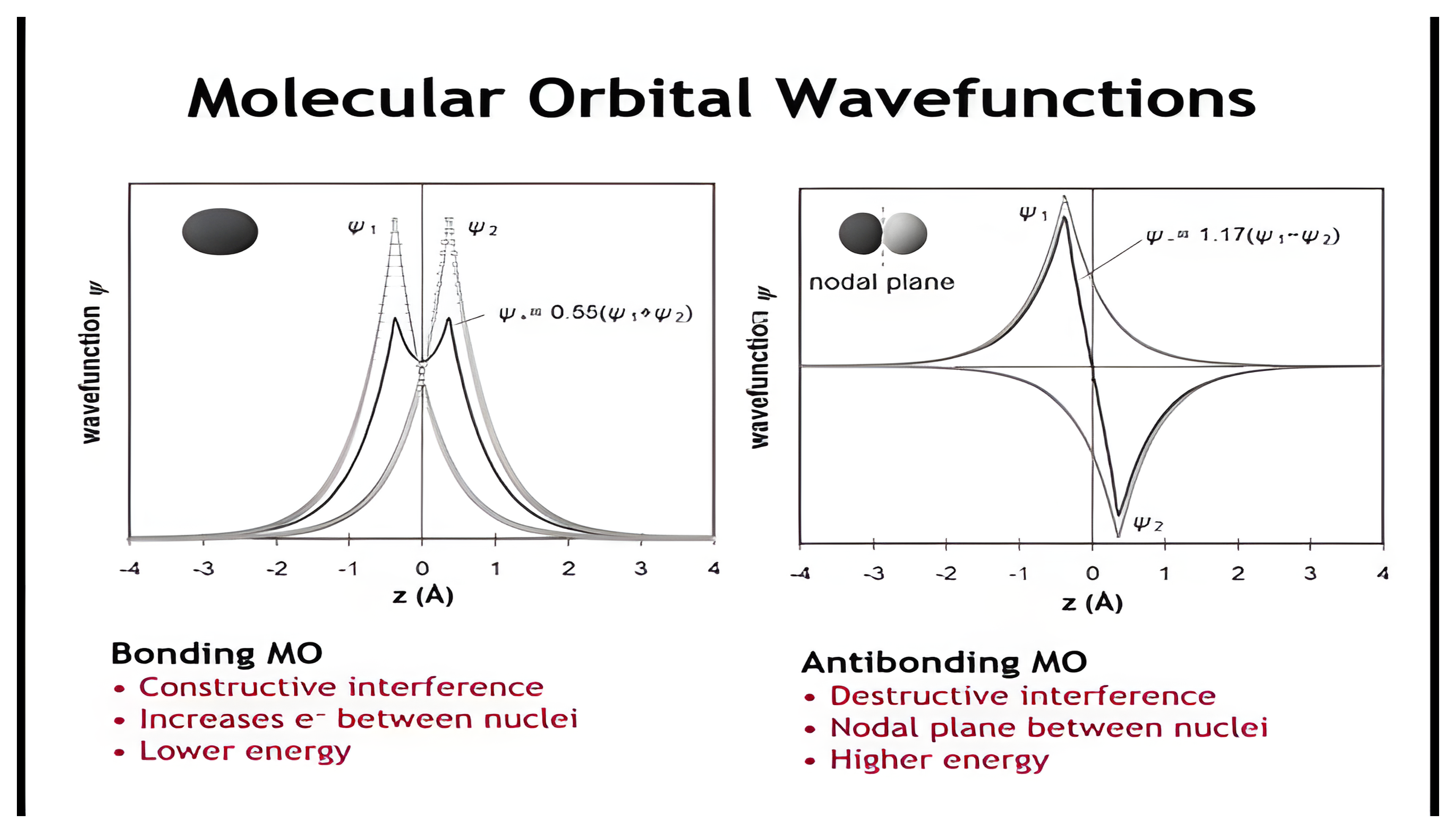 Bonding and antibonding molecular orbital wavefunctions plotted along the internuclear axis, with the antibonding orbital crossing zero at its nodal plane.