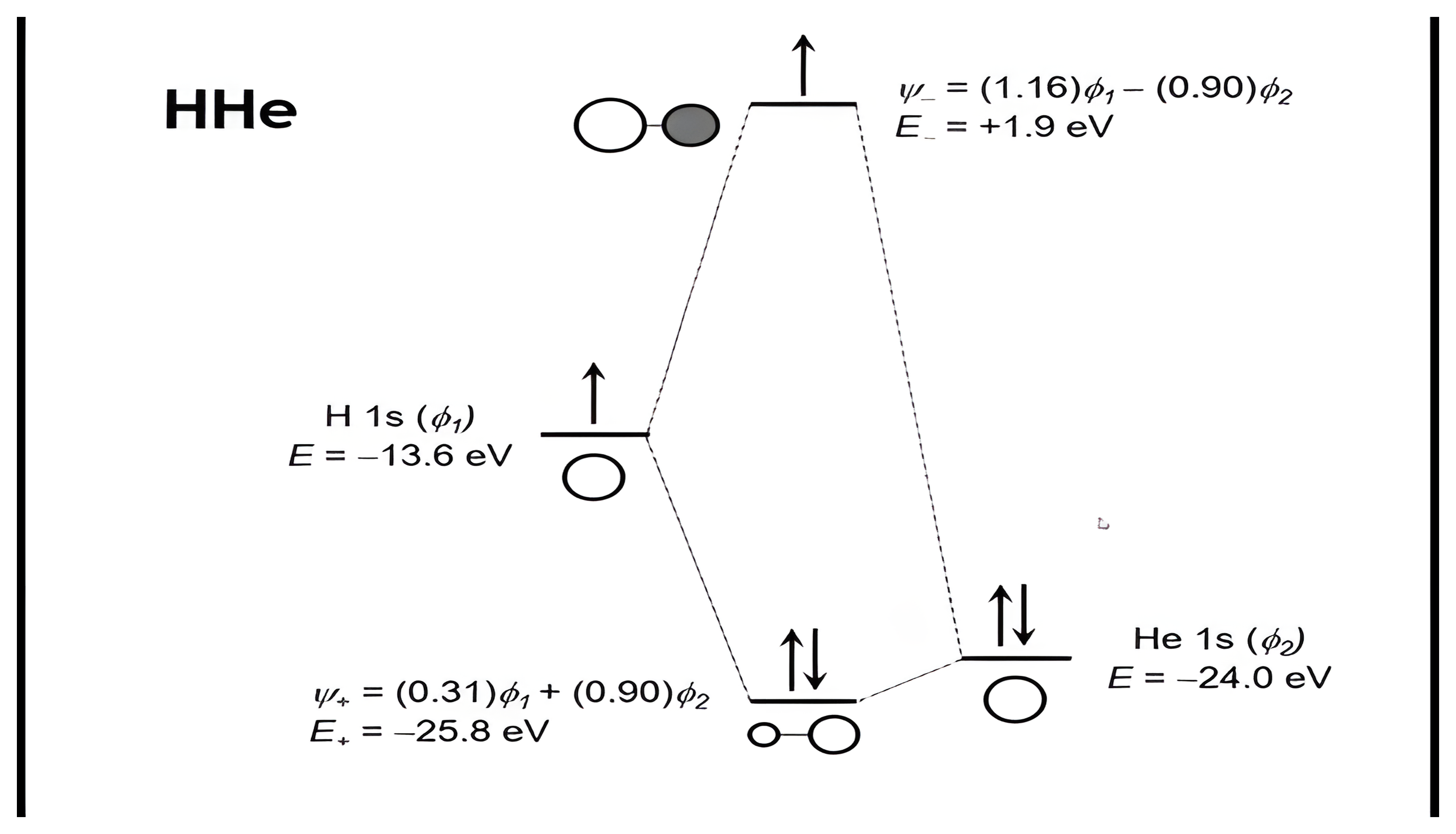 Molecular orbital diagram of HHe with the helium 1s orbital lower in energy than the hydrogen 1s; a click marks the reduced stabilization of the bonding orbital.