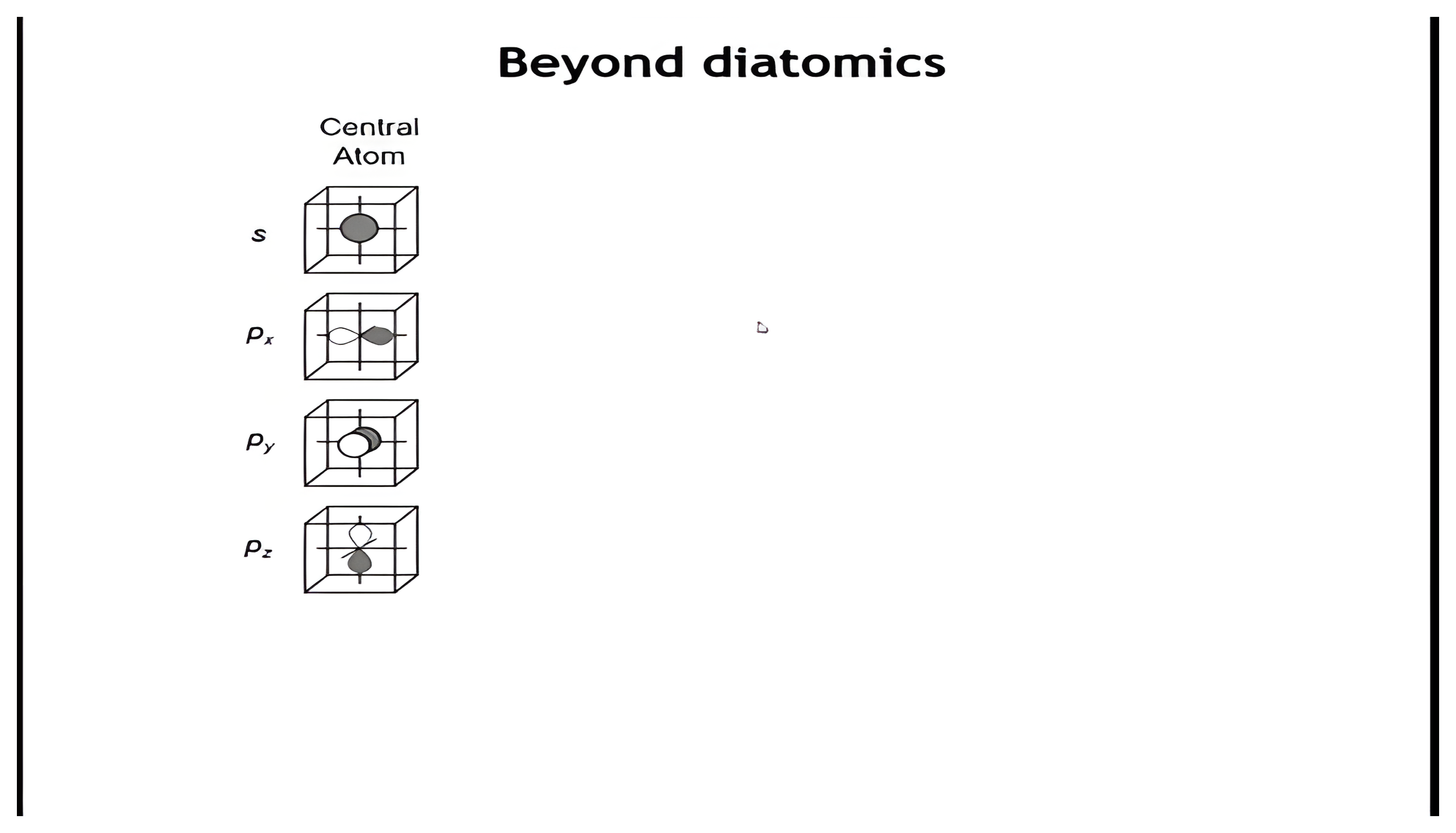 Central-atom s and p valence orbitals; clicks add the ligand symmetry-adapted linear combinations for linear BeH2, tetrahedral CH4, and octahedral SH6.