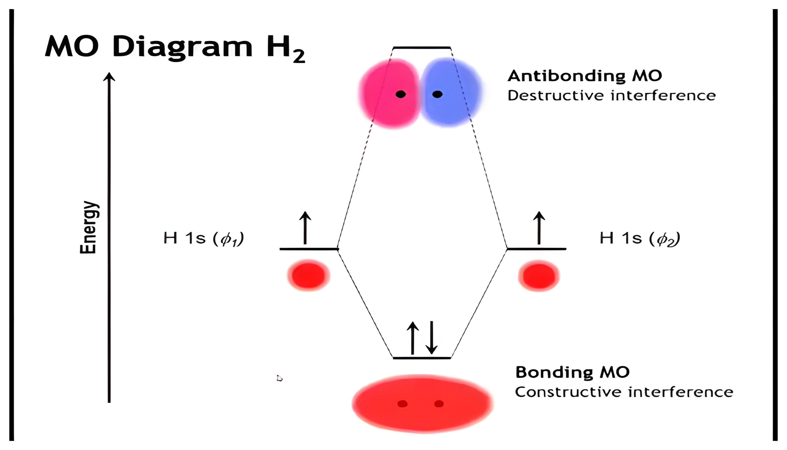 MO diagram of H2 built from two hydrogen 1s orbitals: bonding and antibonding orbitals, then the antibonding MO circled, then the symbolic redraw with coefficients and energies of minus 17.6 and plus 4.2 electron volts.