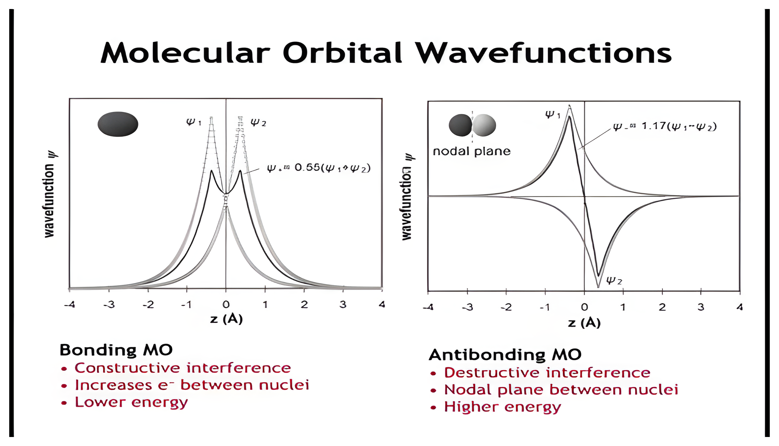 Plots of the bonding and antibonding molecular orbital wavefunctions of H2 along the internuclear axis, showing constructive interference and the nodal plane.