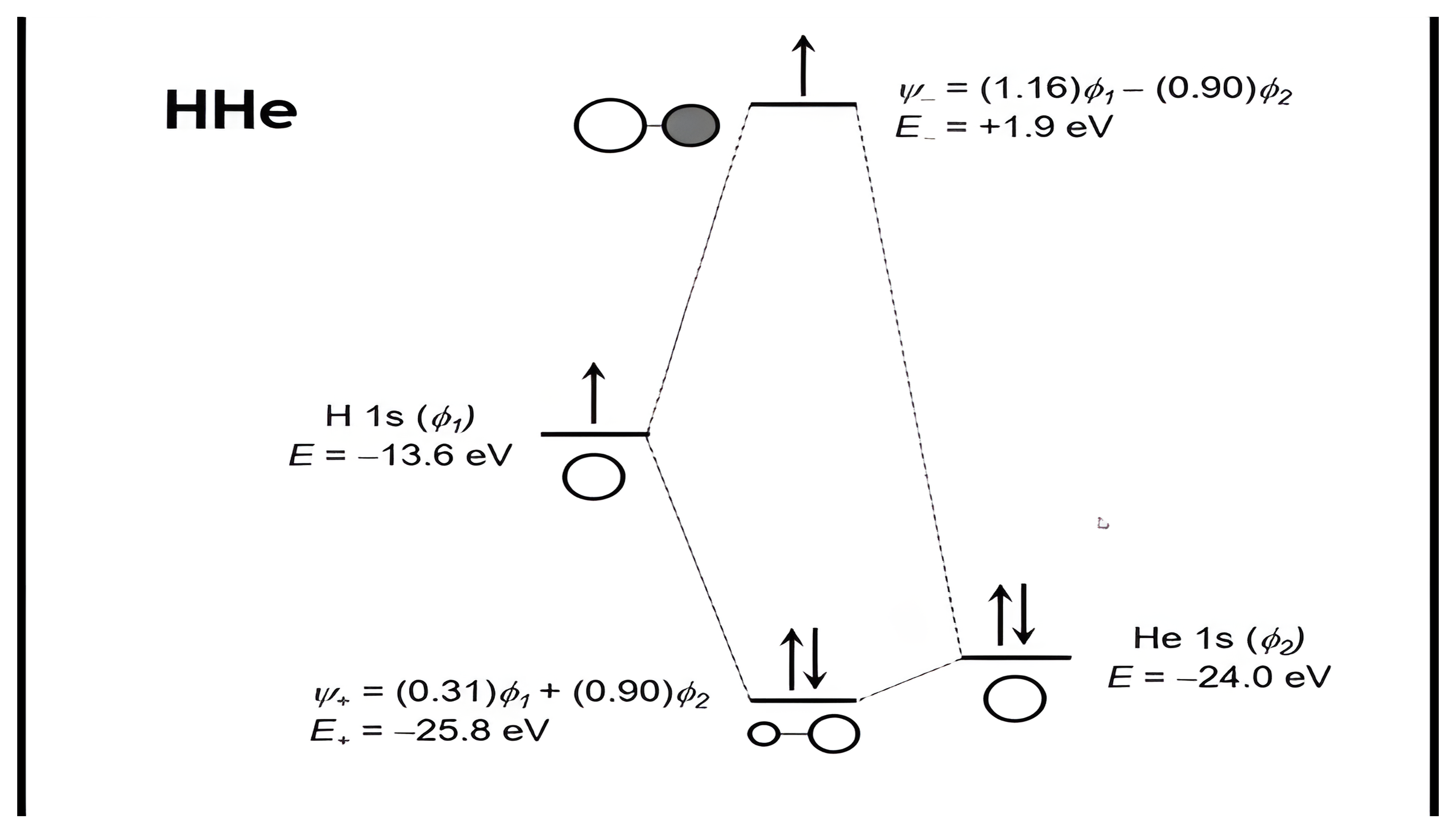 MO diagram for the HHe molecule with unequal coefficients and energies, then a red mark highlighting the small stabilization of the bonding MO.