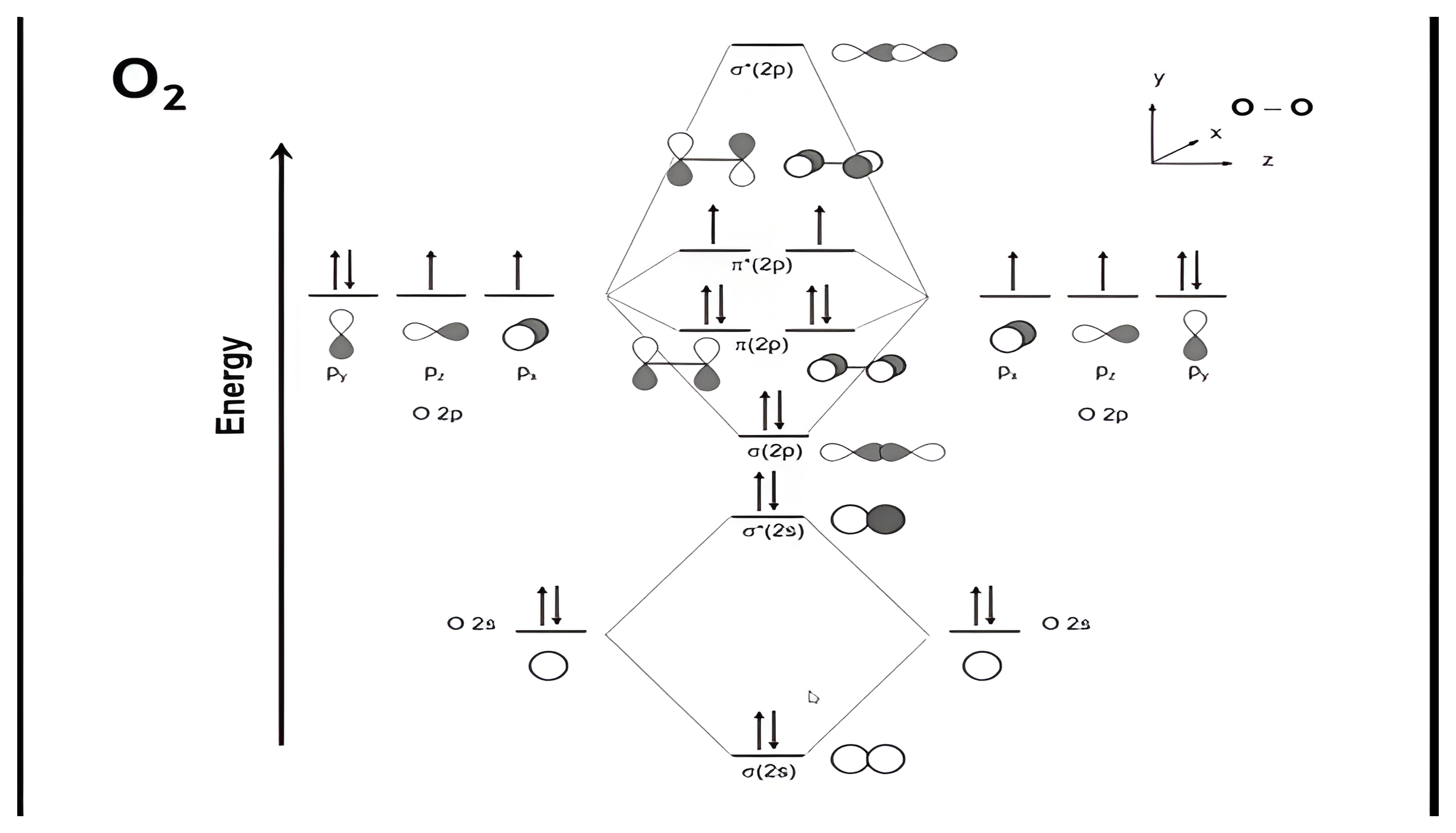MO diagram of O2 with sigma and pi orbitals from the 2s and 2p sets, then the s-p mixing scheme for the sigma orbitals, then the corrected O2 diagram including s-p mixing.