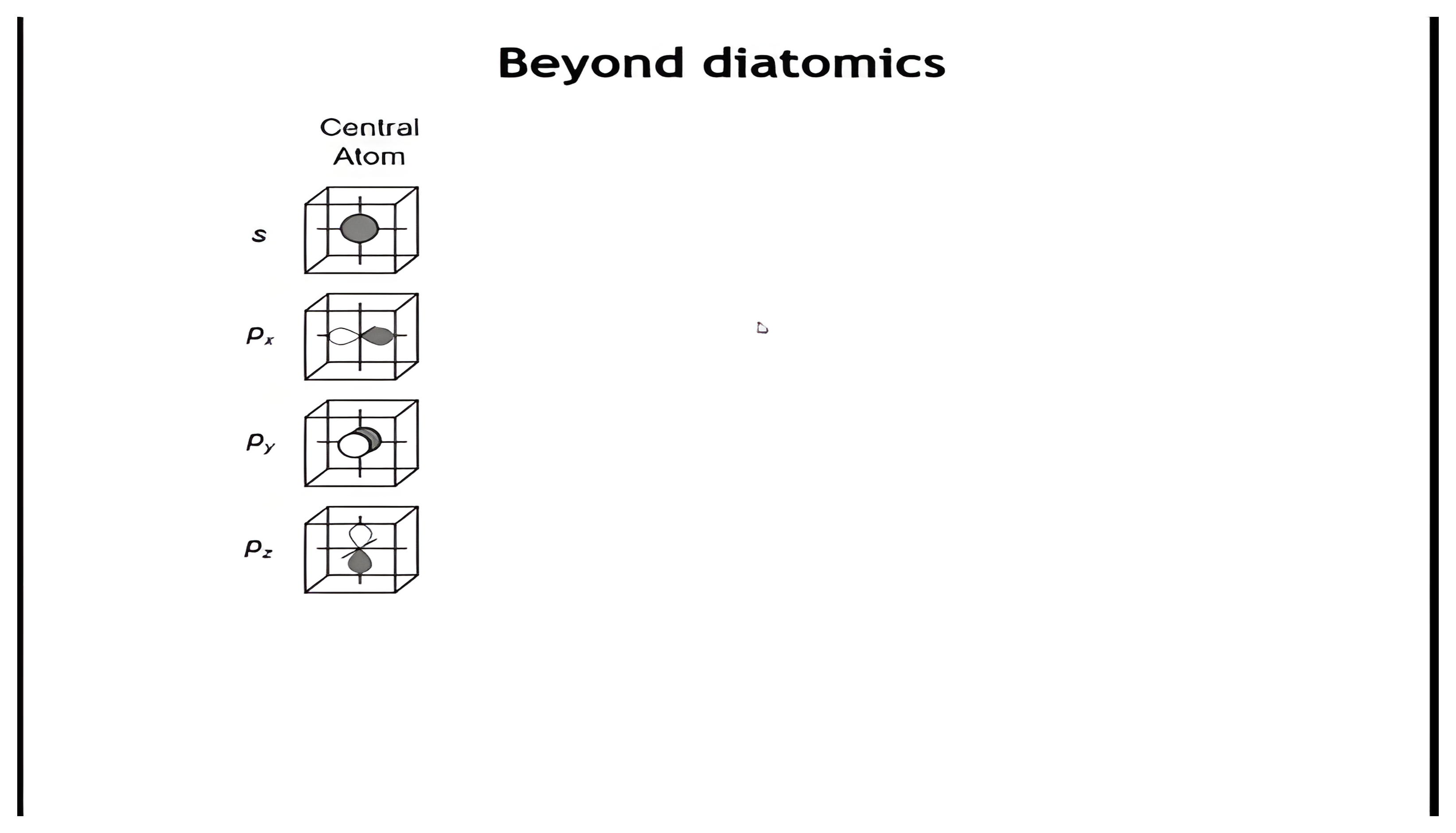 Table of central-atom s and p orbitals gaining ligand SALC columns: linear BeH2, then tetrahedral CH4, then octahedral SH6 grouped by nodal planes.