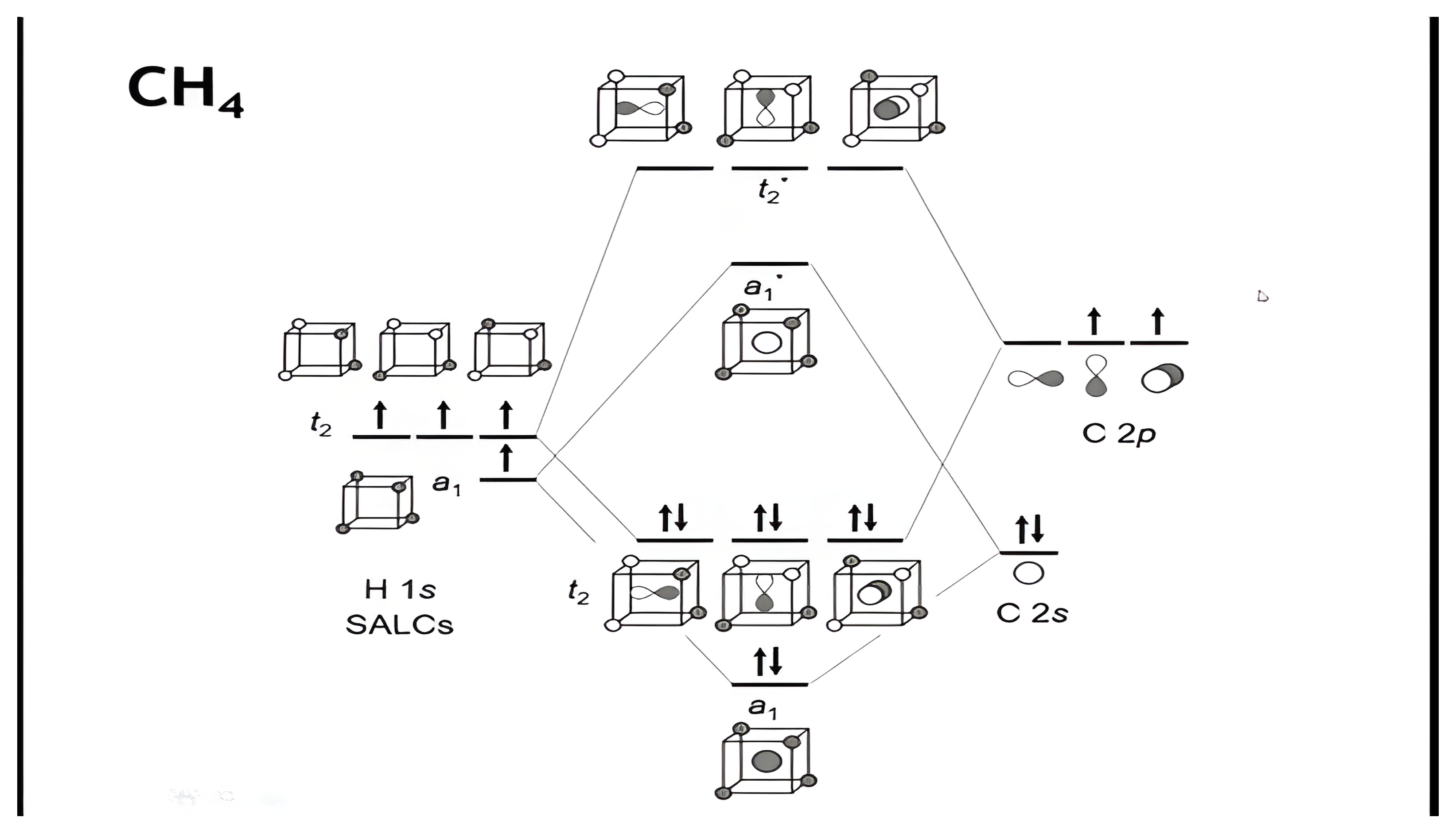 MO diagram of methane from hydrogen 1s SALCs and carbon 2s and 2p orbitals, with a1 and t2 bonding and antibonding sets.