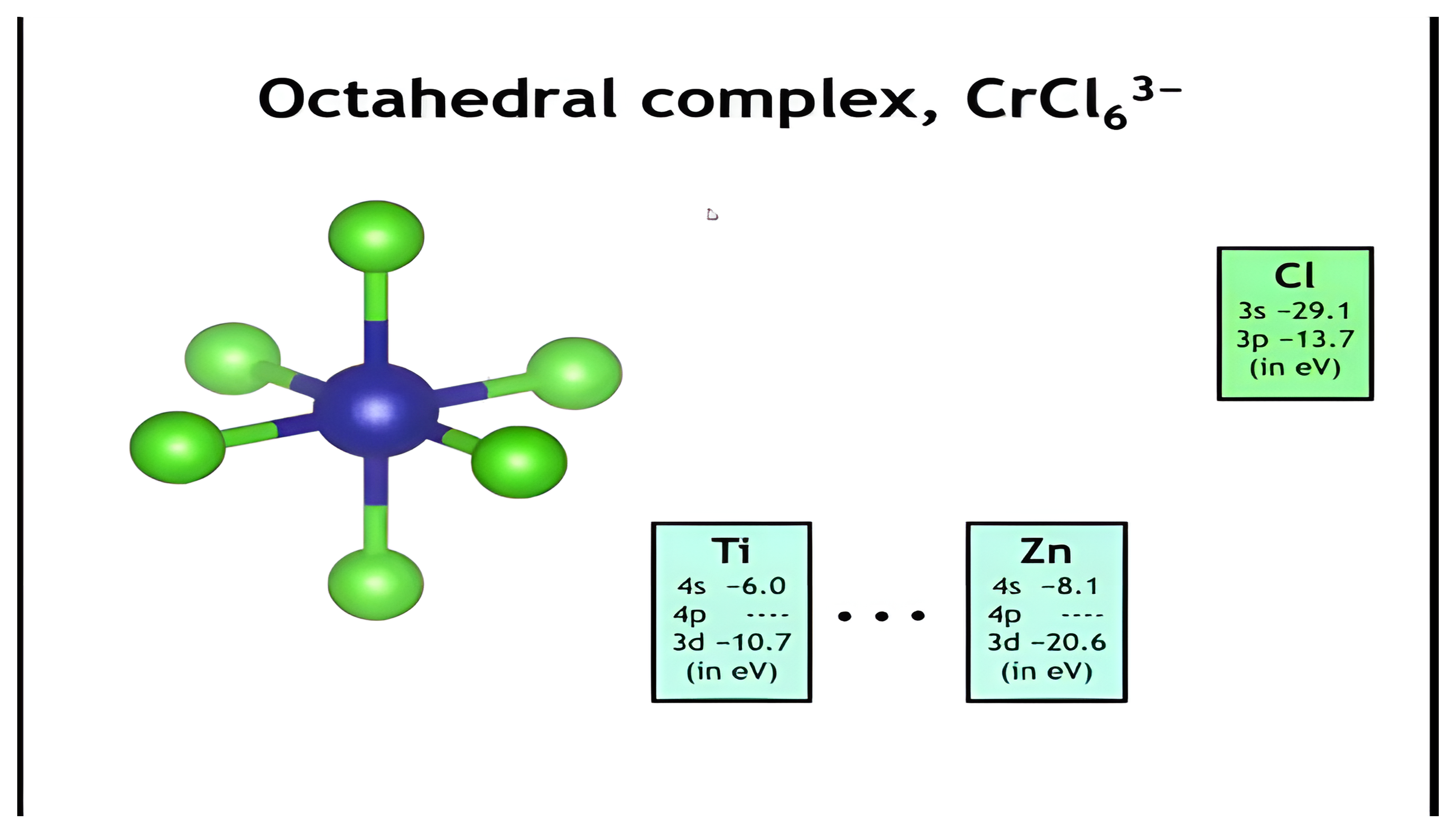 Ball-and-stick model of octahedral CrCl6 3- with chlorine, titanium, and zinc orbital energies, then the orbital counts: 18 chlorine 3p AOs and 5 Cr 3d, 1 Cr 4s, 3 Cr 4p AOs.