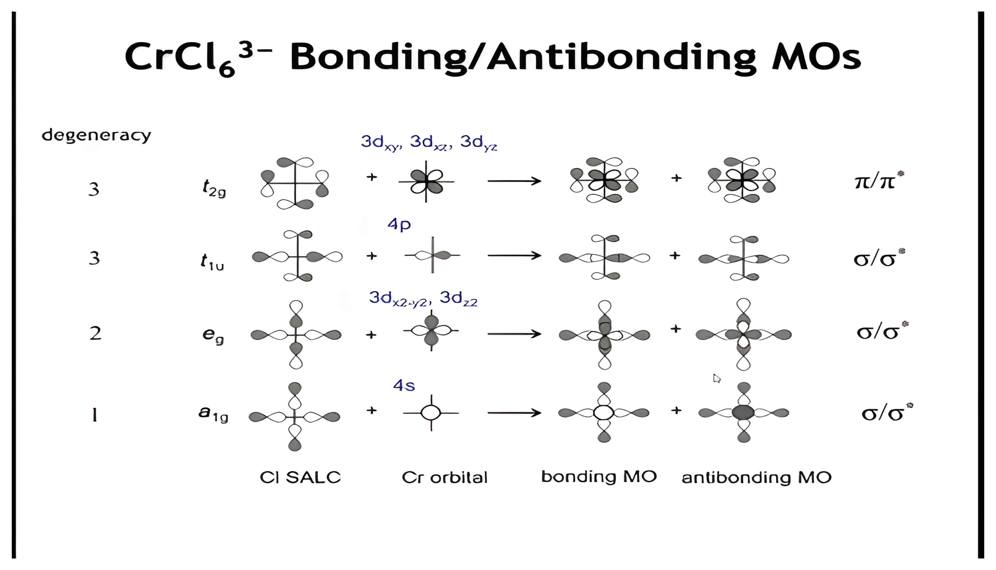 Chlorine SALCs paired with chromium orbitals by symmetry: t2g pi, t1u sigma with 4p, eg sigma with dx2-y2 and dz2, and a1g sigma with 4s, each forming bonding and antibonding MOs.