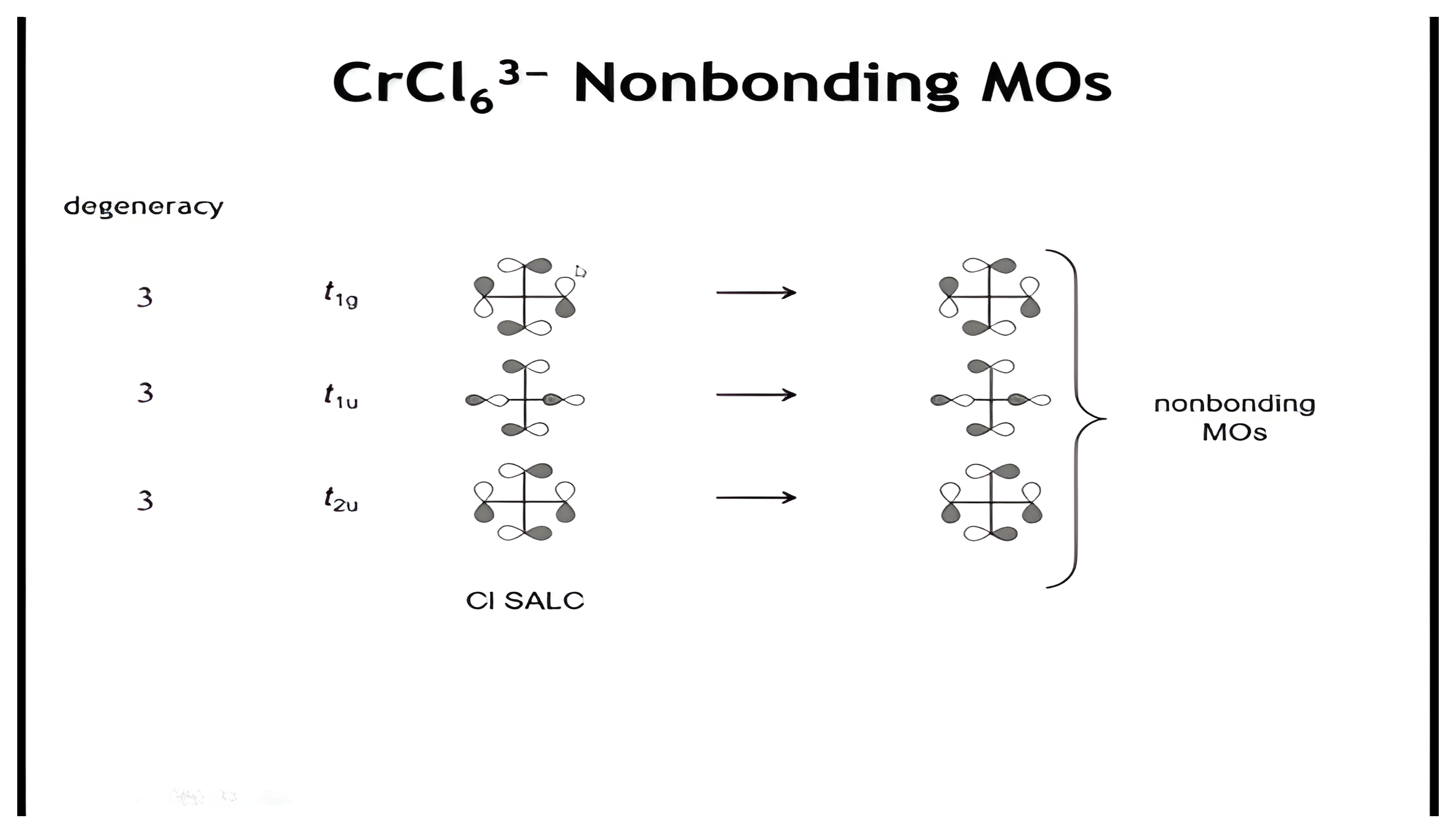The t1g, t1u, and t2u chlorine SALCs that remain as nonbonding molecular orbitals.