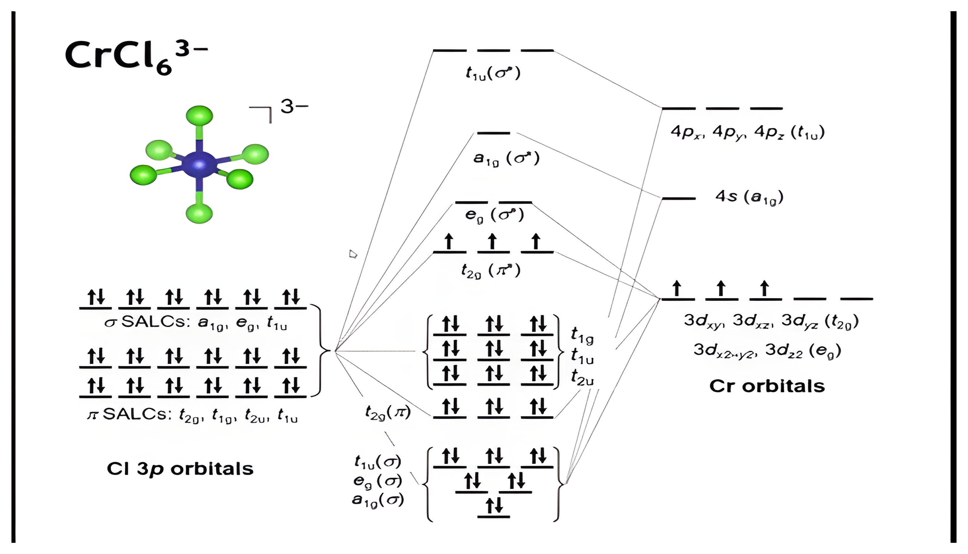 Full MO diagram of CrCl6 3- showing 9 bonding, 9 nonbonding, and 9 antibonding MOs with the t2g pi-star and eg sigma-star frontier orbitals.