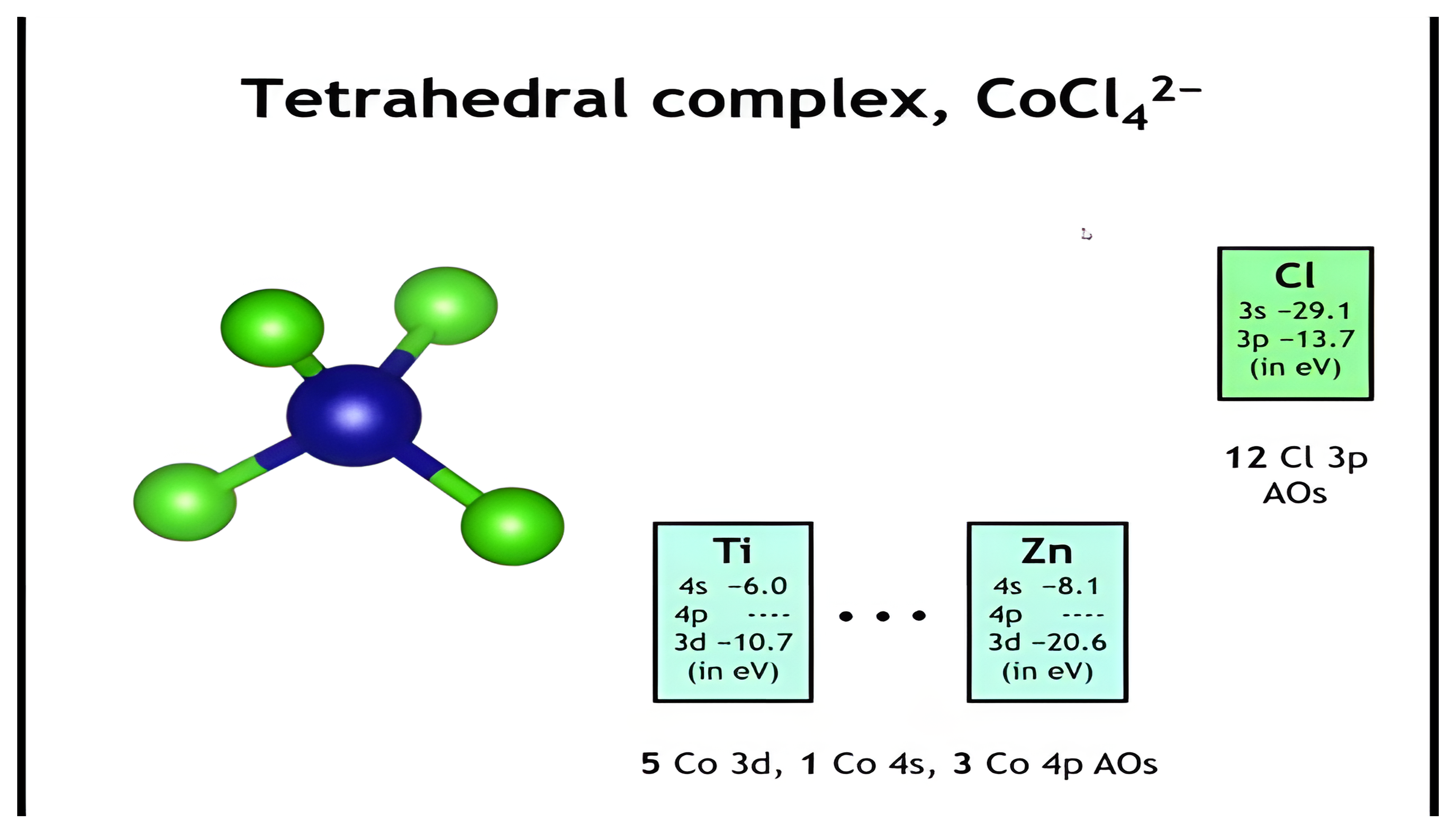 Ball-and-stick model of tetrahedral CoCl4 2- with chlorine, titanium, and zinc orbital energies and the orbital counts: 12 chlorine 3p AOs and 5 Co 3d, 1 Co 4s, 3 Co 4p AOs.