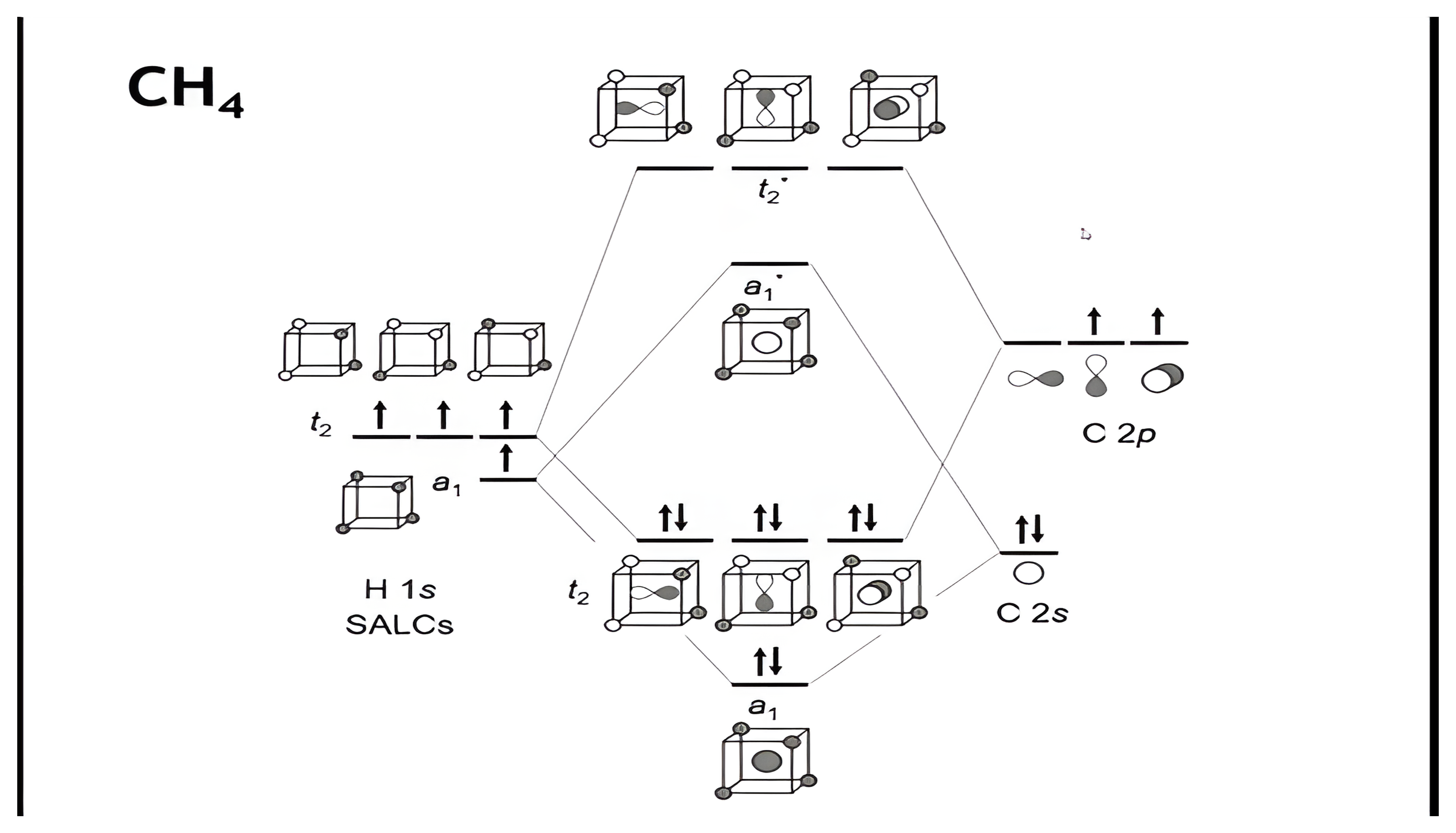 The methane MO diagram shown again as the template for the cobalt 4s and 4p interactions with the ligand SALCs.