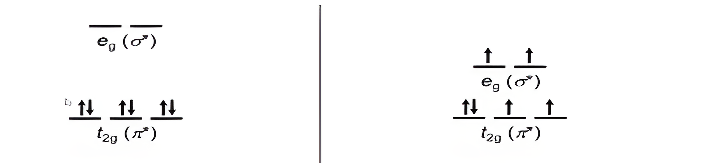 Left, all six electrons paired in the t2g set; right, three t2g electrons unpaired and two more in the eg set. Advancing swaps in the textbook spin-up and spin-down channel diagrams with the Delta and P energy spans marked.