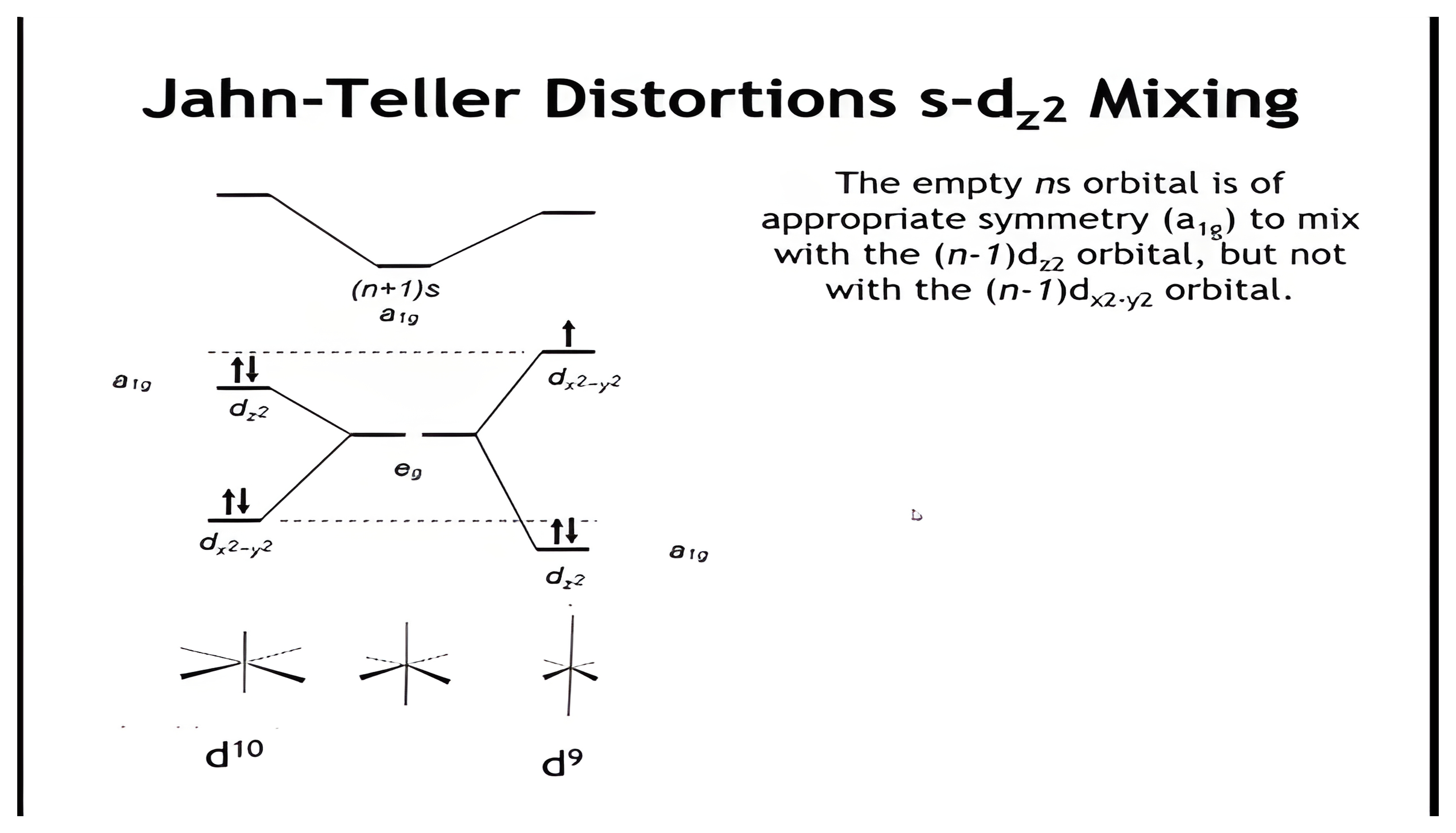 Molecular-orbital diagram for s and d z squared mixing in distorted octahedra, then the annotated d9 copper case, then the d10 mercury case.