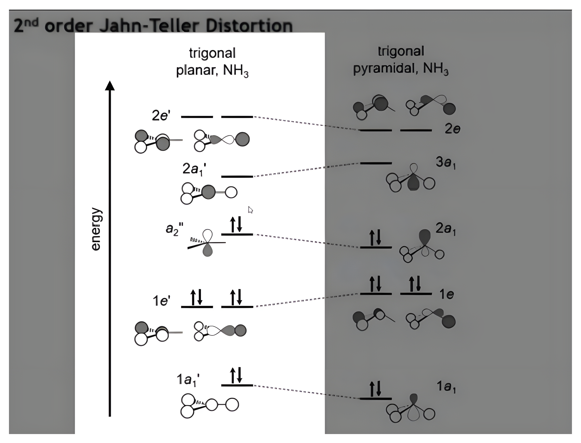 Molecular-orbital correlation diagram for trigonal planar versus trigonal pyramidal ammonia, then the clean full diagram.