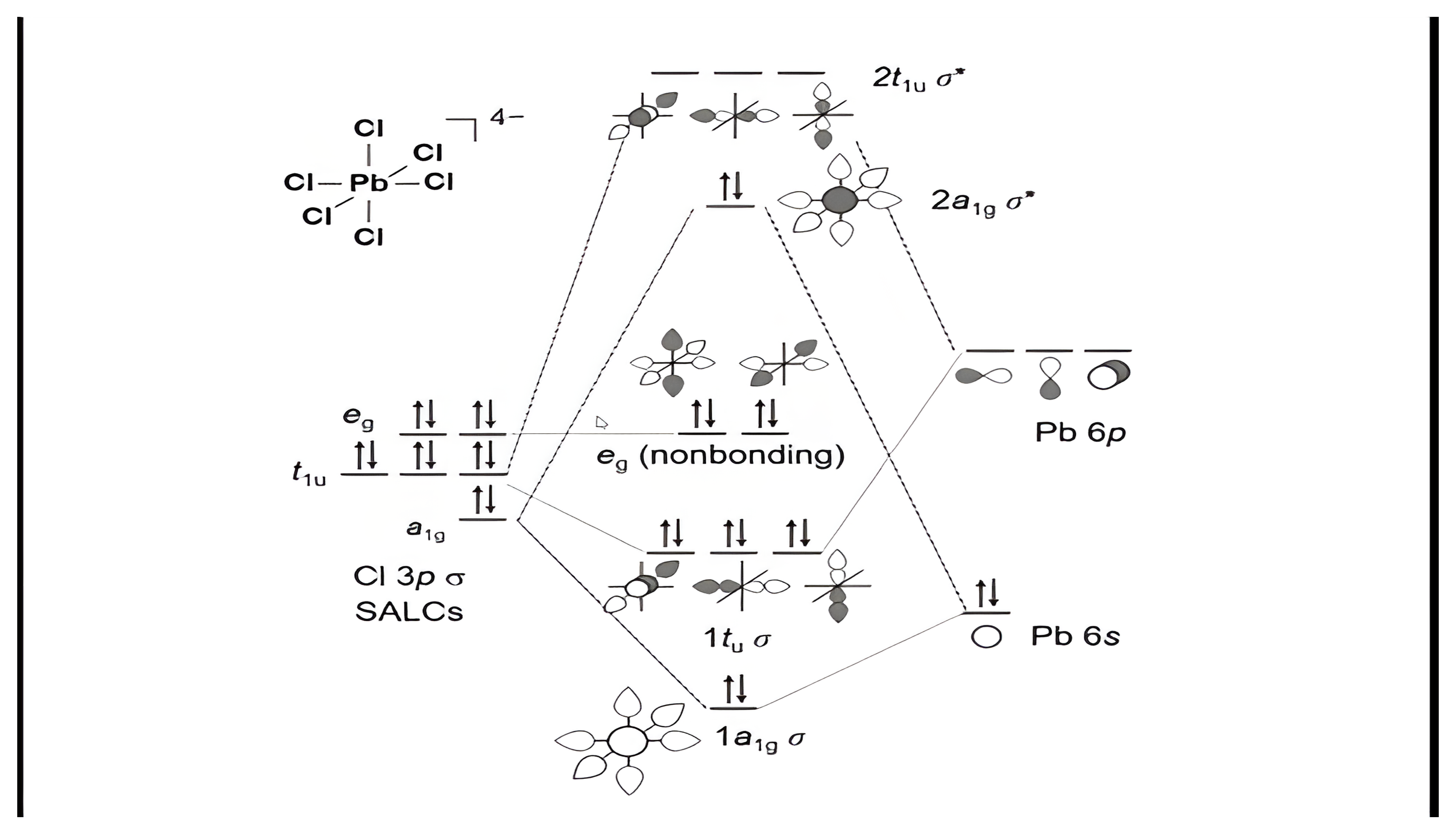 Molecular-orbital diagram of the PbCl6 4- octahedron built from lead 6s and 6p orbitals and chlorine 3p SALCs.