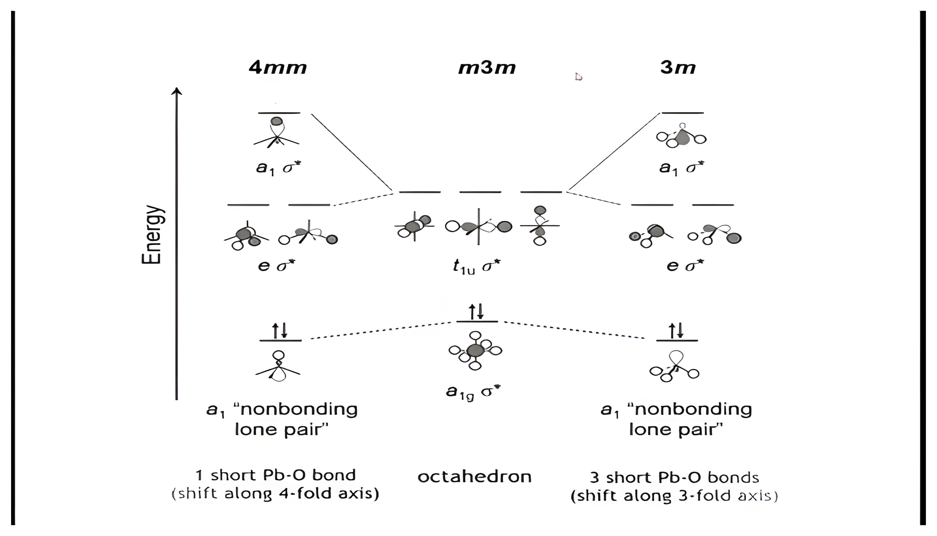 Energy diagram comparing the octahedral m3m geometry with distortions along the fourfold 4mm and threefold 3m axes that create the stereoactive lone pair.