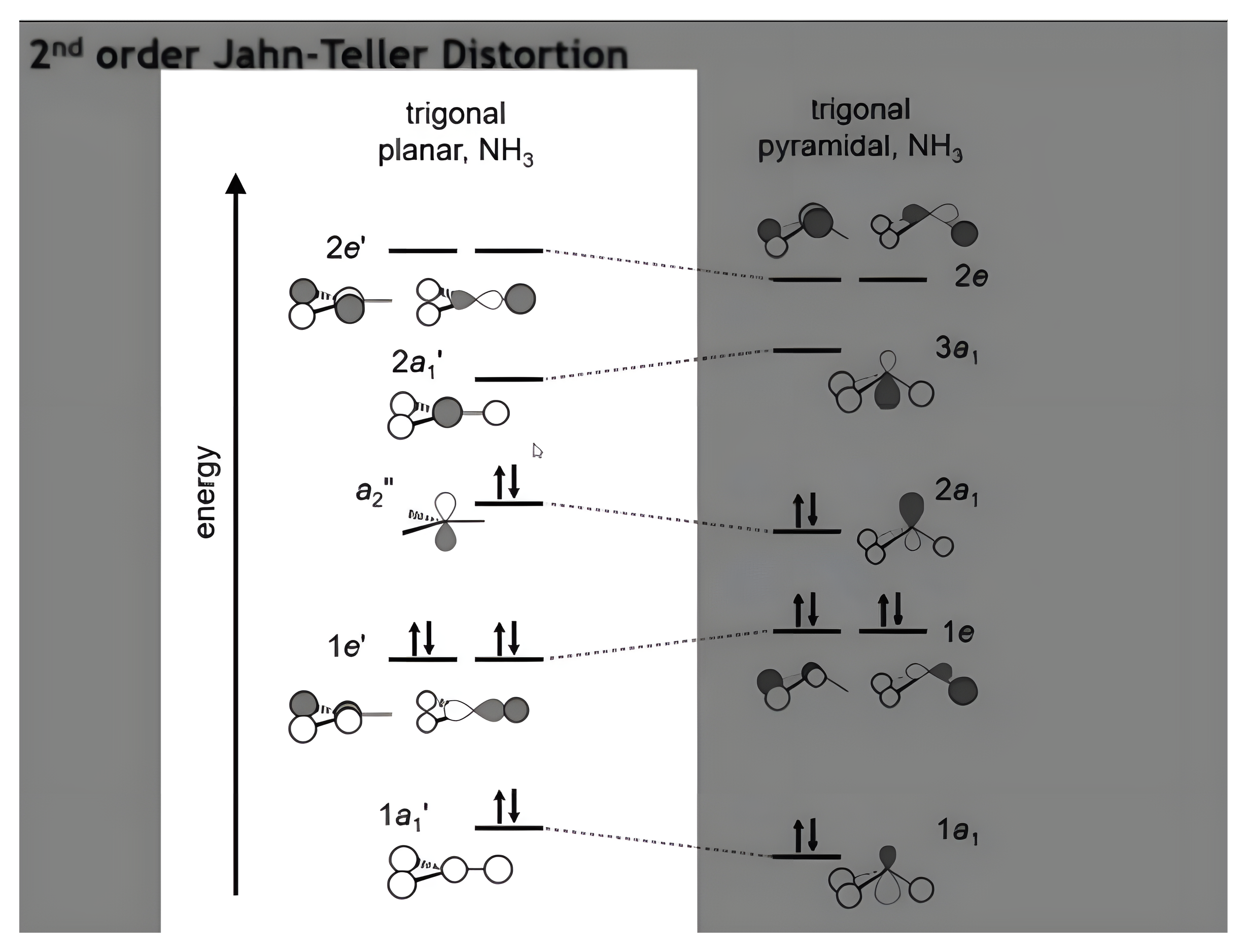 Molecular-orbital correlation diagram for trigonal planar versus trigonal pyramidal ammonia.
