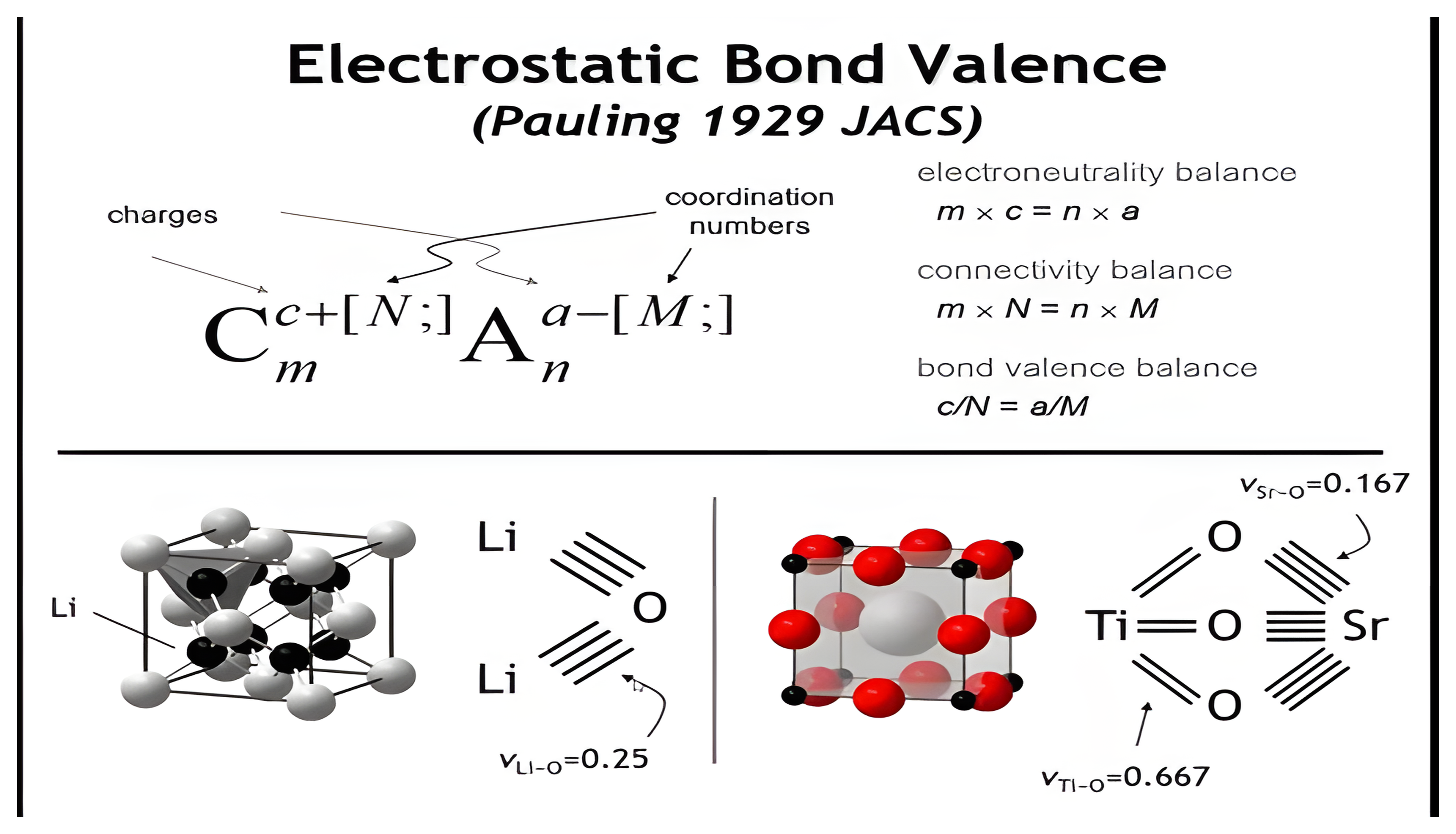 Pauling's 1929 electrostatic bond valence balances with Li2O and SrTiO3 bond graphs; the lithium oxide graph is highlighted and then the highlight clears.