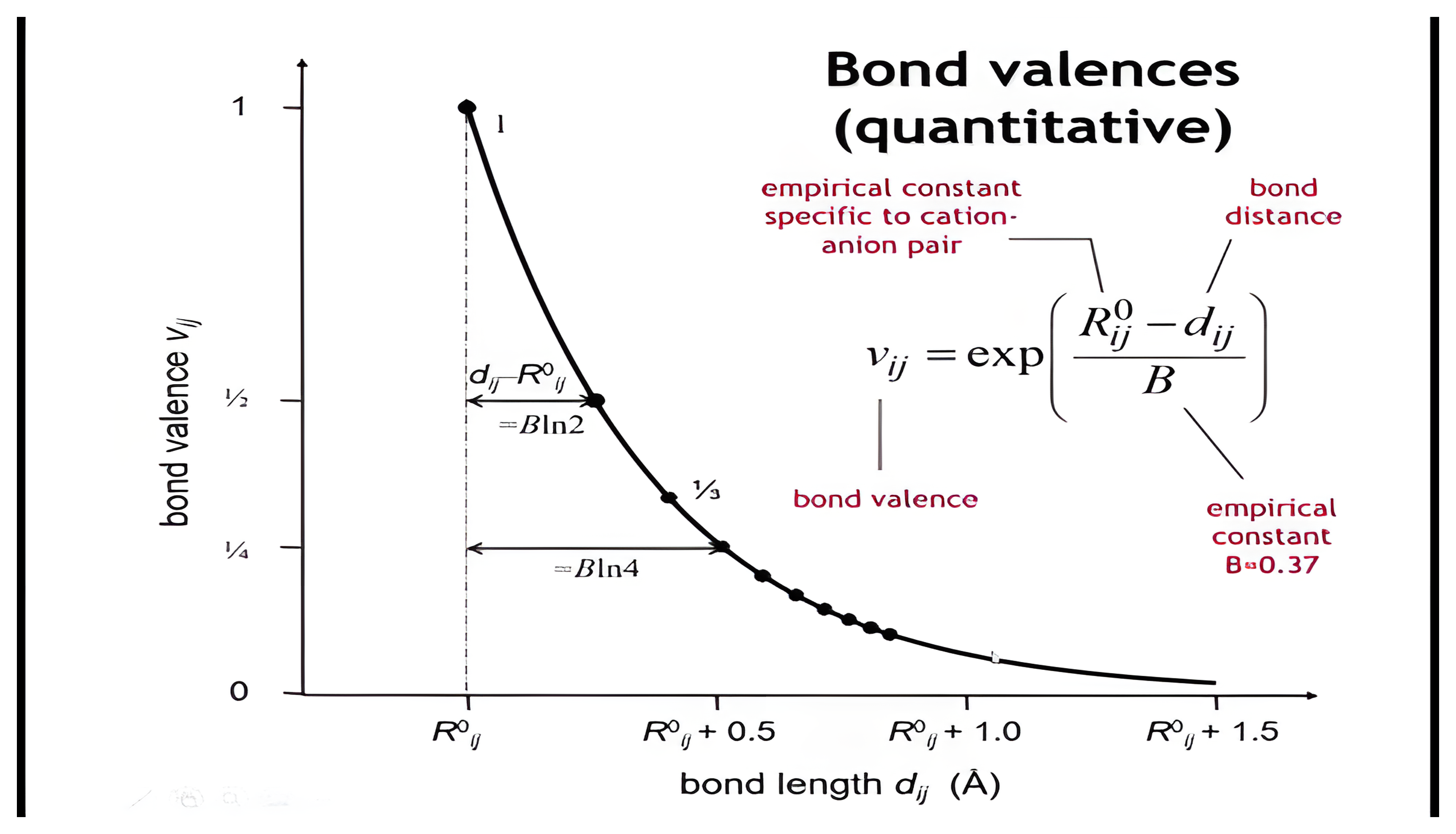 Exponential bond valence versus bond length curve with the v ij equals exp of R0 minus d over B expression.