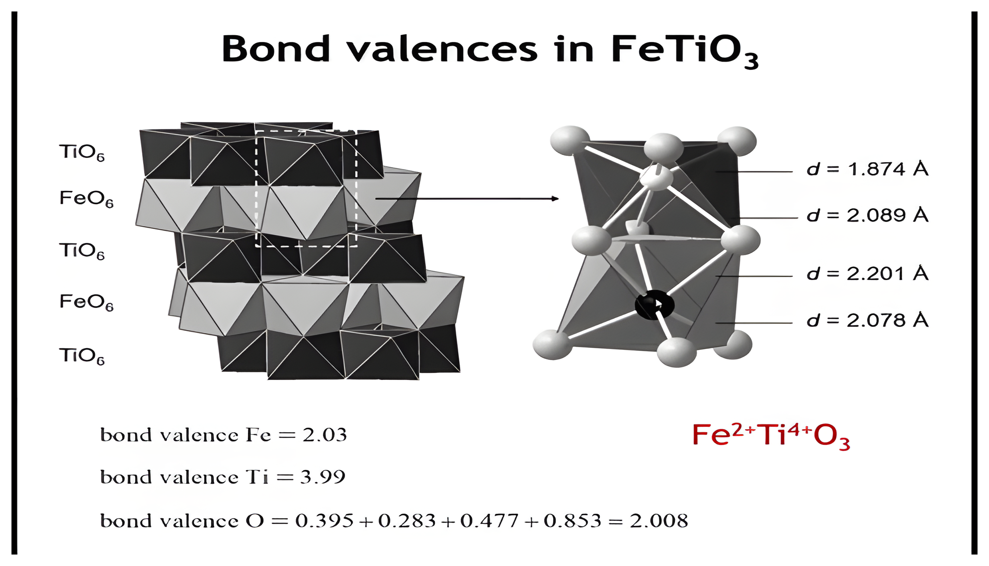 FeTiO3 verdict: valence sums of 2.03 for iron, 3.99 for titanium, and about 2 for oxygen confirm Fe2+Ti4+O3.