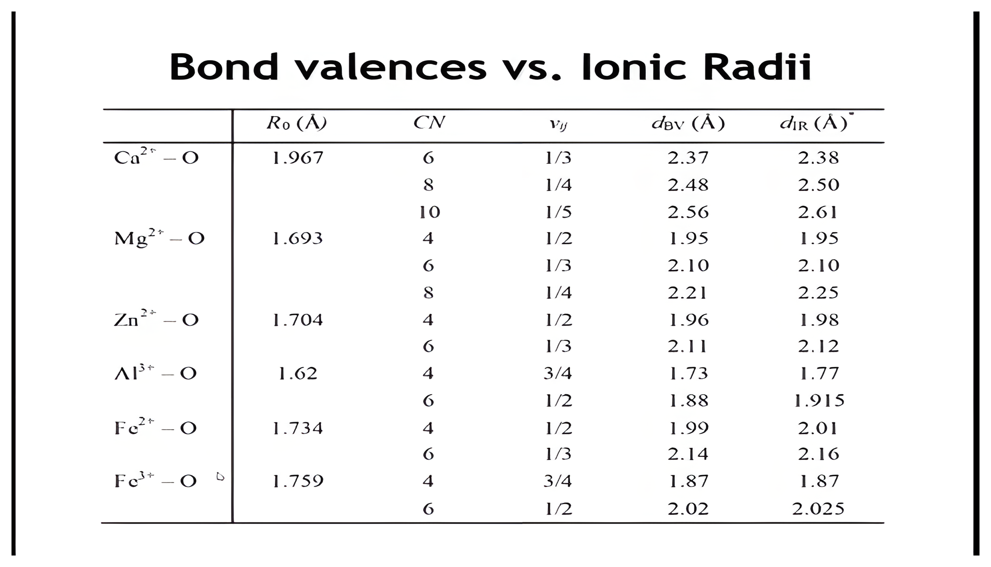 Table comparing bond valence and ionic radii predictions for Ca, Mg, Zn, Al, and Fe oxide bonds.